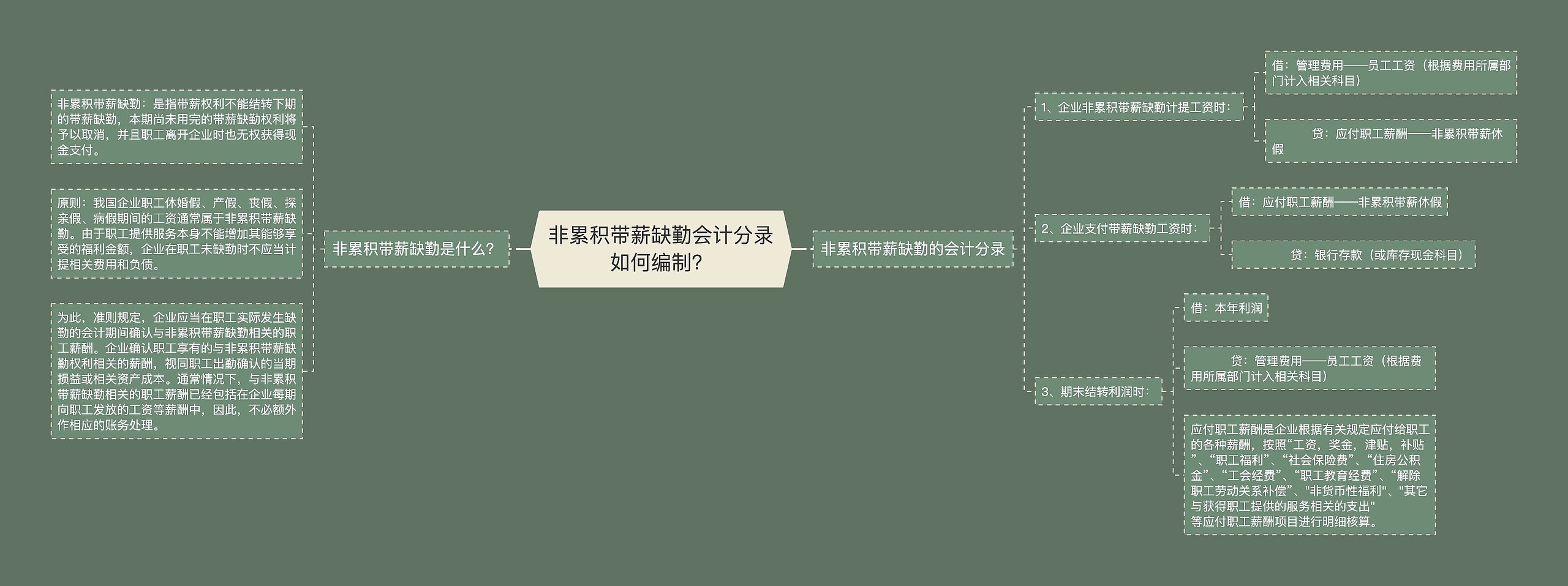 非累积带薪缺勤会计分录如何编制？