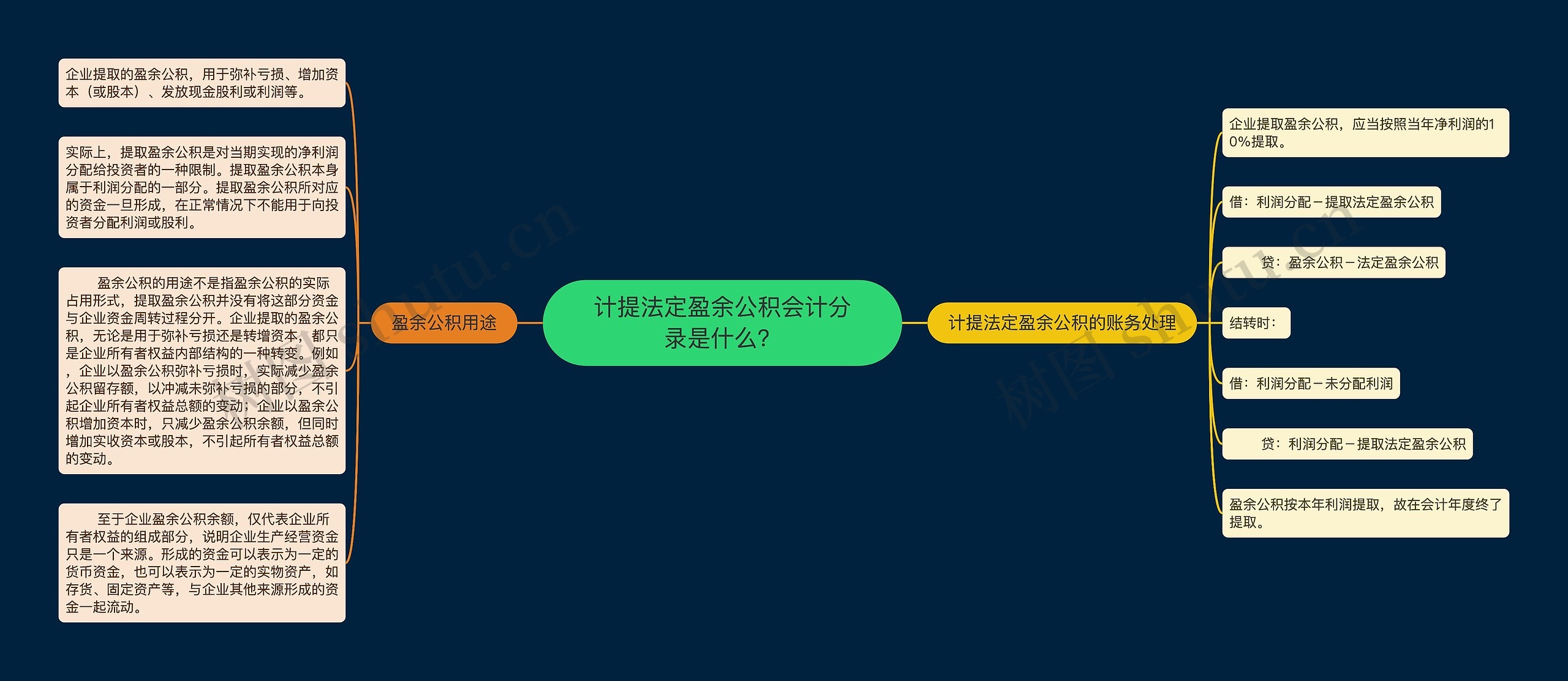 计提法定盈余公积会计分录是什么？