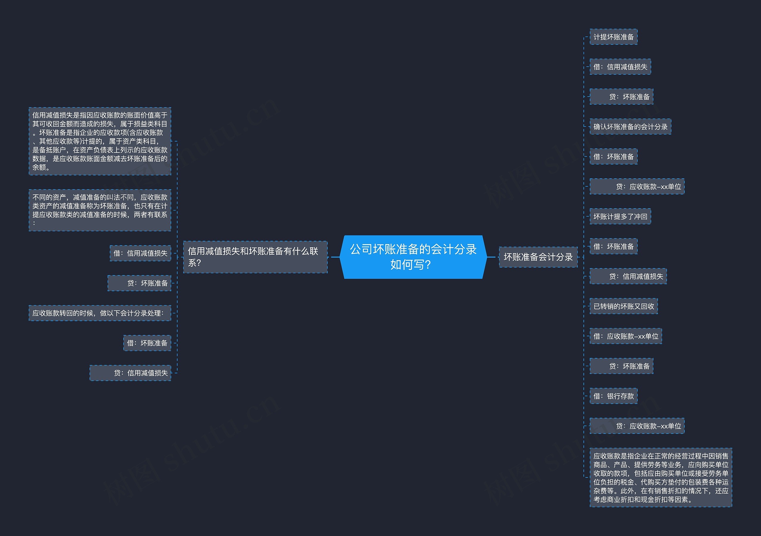 公司坏账准备的会计分录如何写？