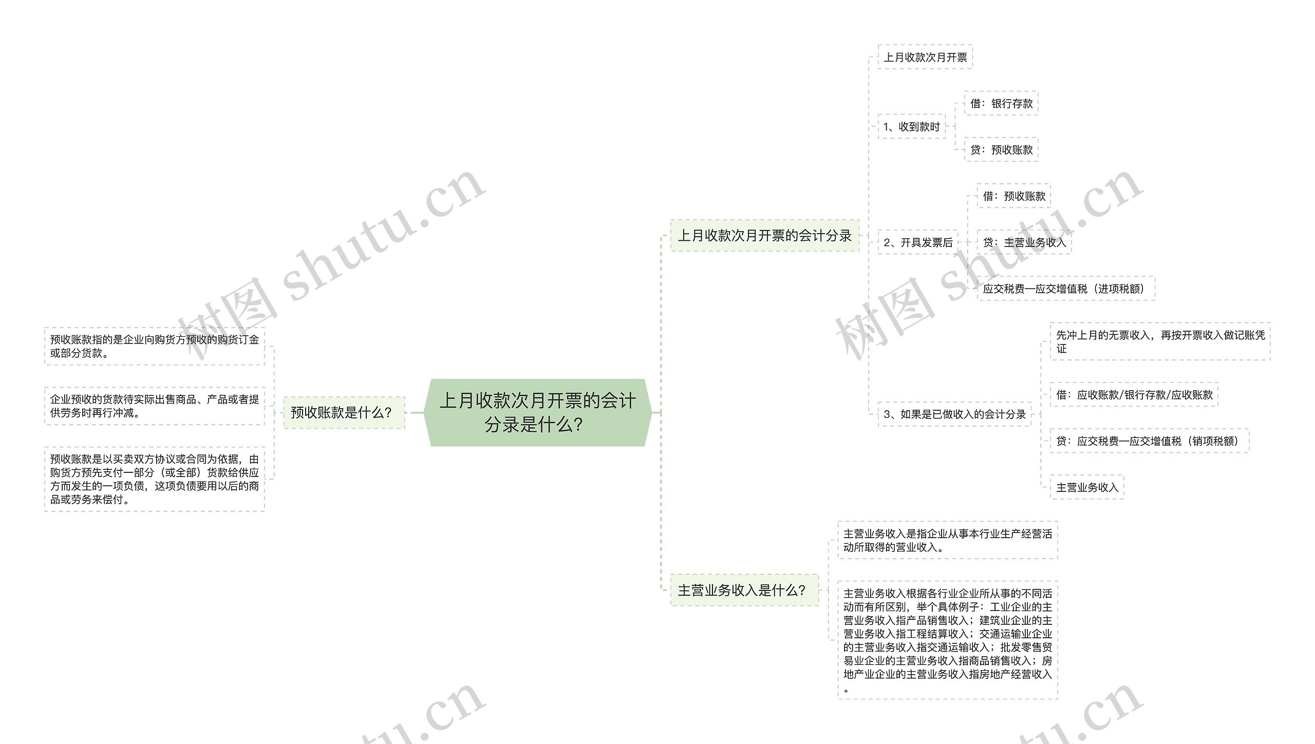 上月收款次月开票的会计分录是什么？