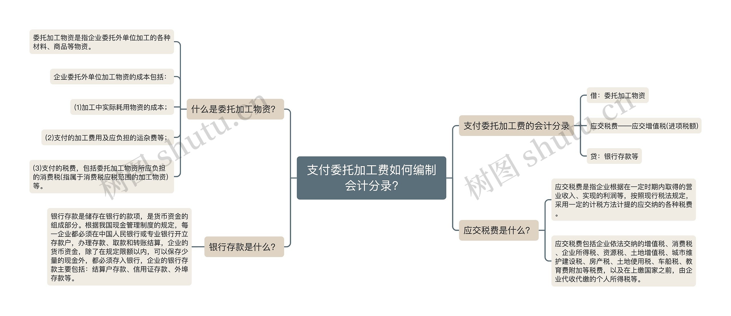 支付委托加工费如何编制会计分录?思维导图