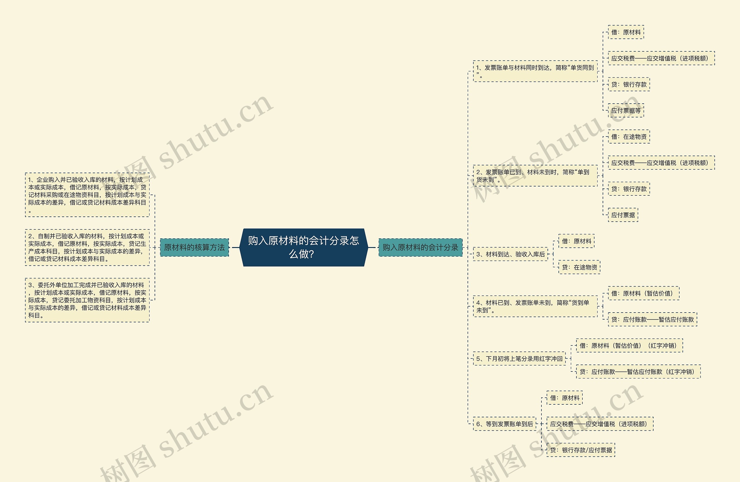 购入原材料的会计分录怎么做？思维导图