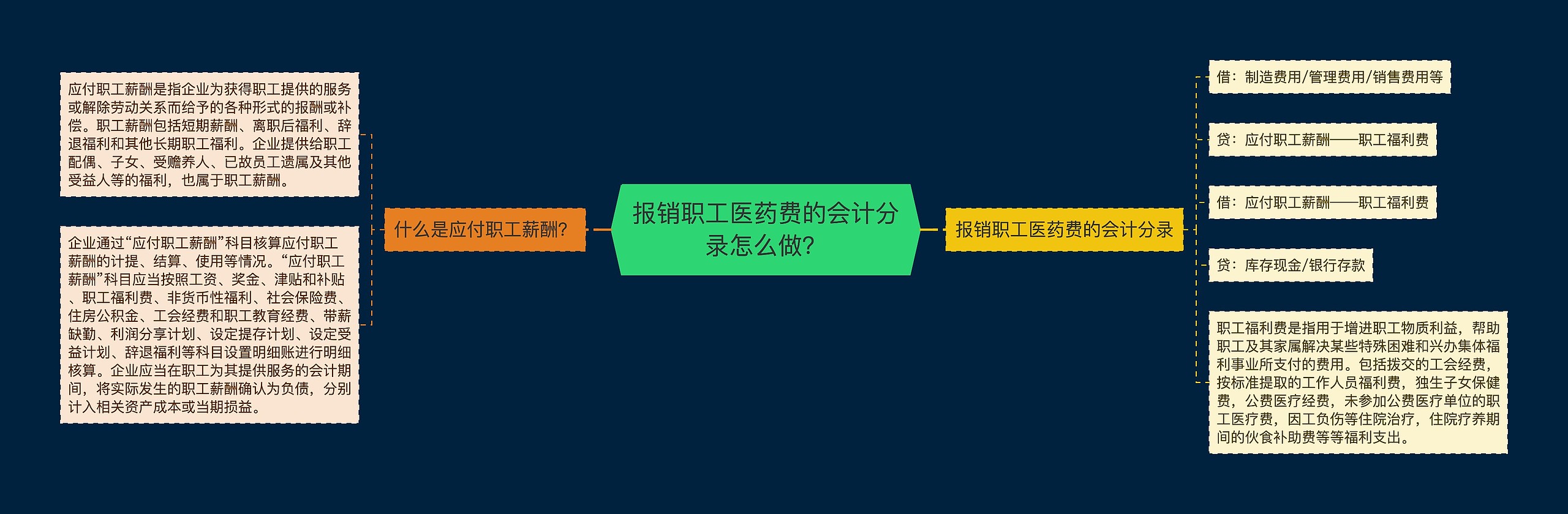 报销职工医药费的会计分录怎么做？