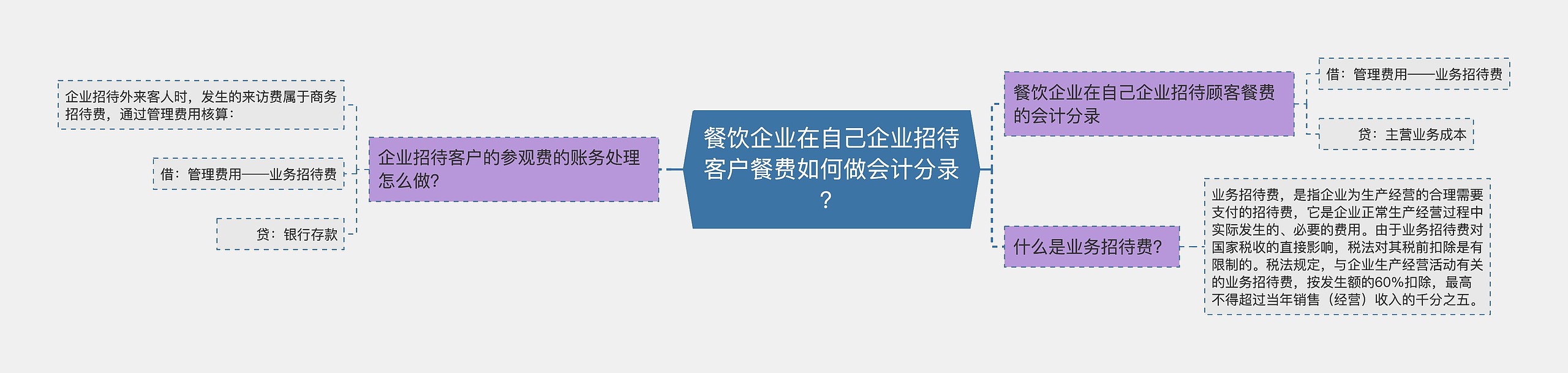 餐饮企业在自己企业招待客户餐费如何做会计分录？