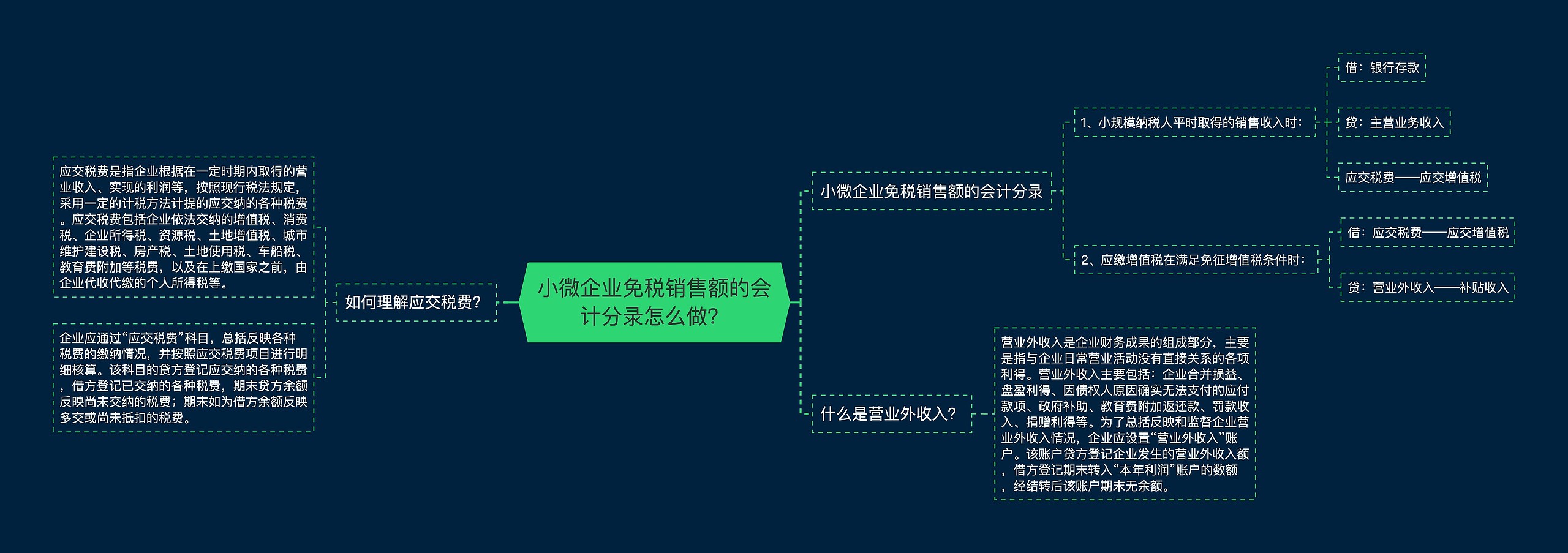 小微企业免税销售额的会计分录怎么做？思维导图