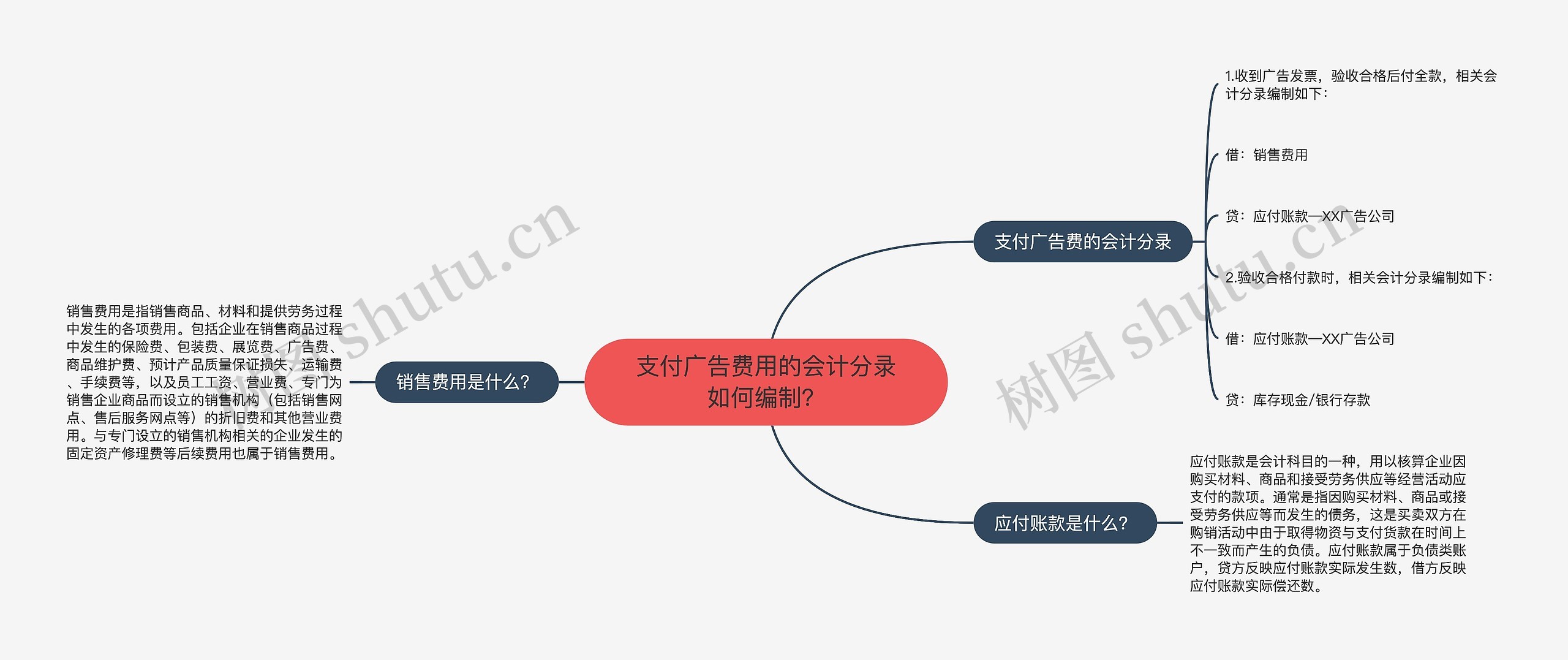 支付广告费用的会计分录如何编制？
