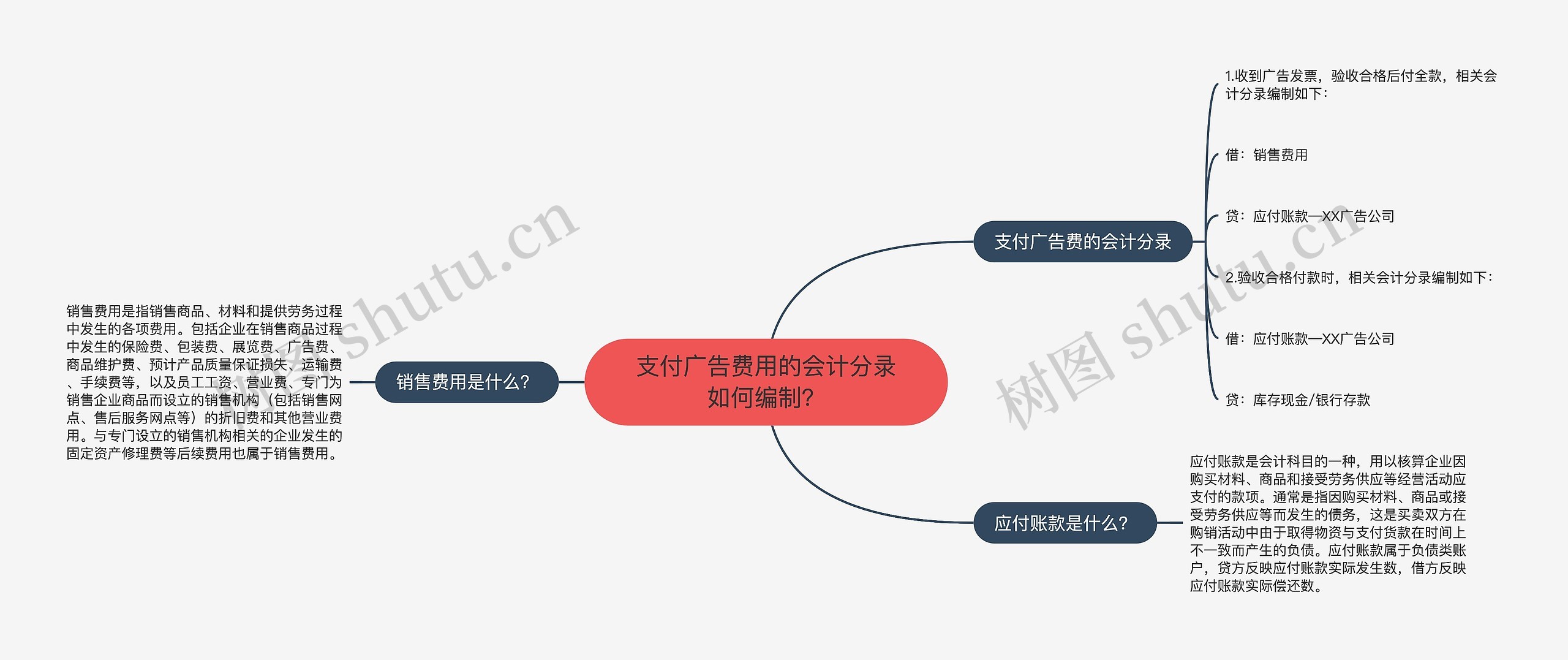 支付广告费用的会计分录如何编制？