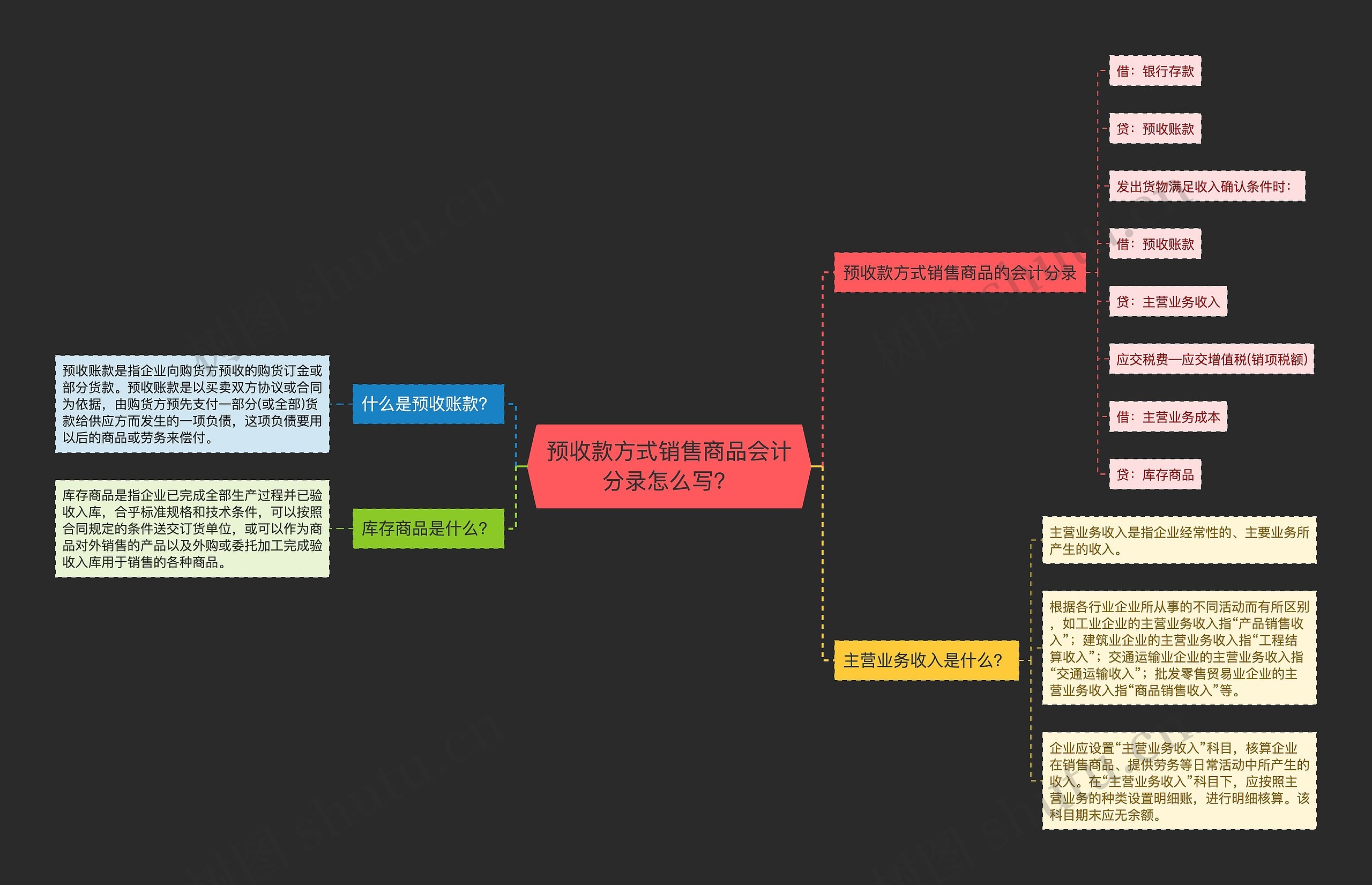 预收款方式销售商品会计分录怎么写？思维导图