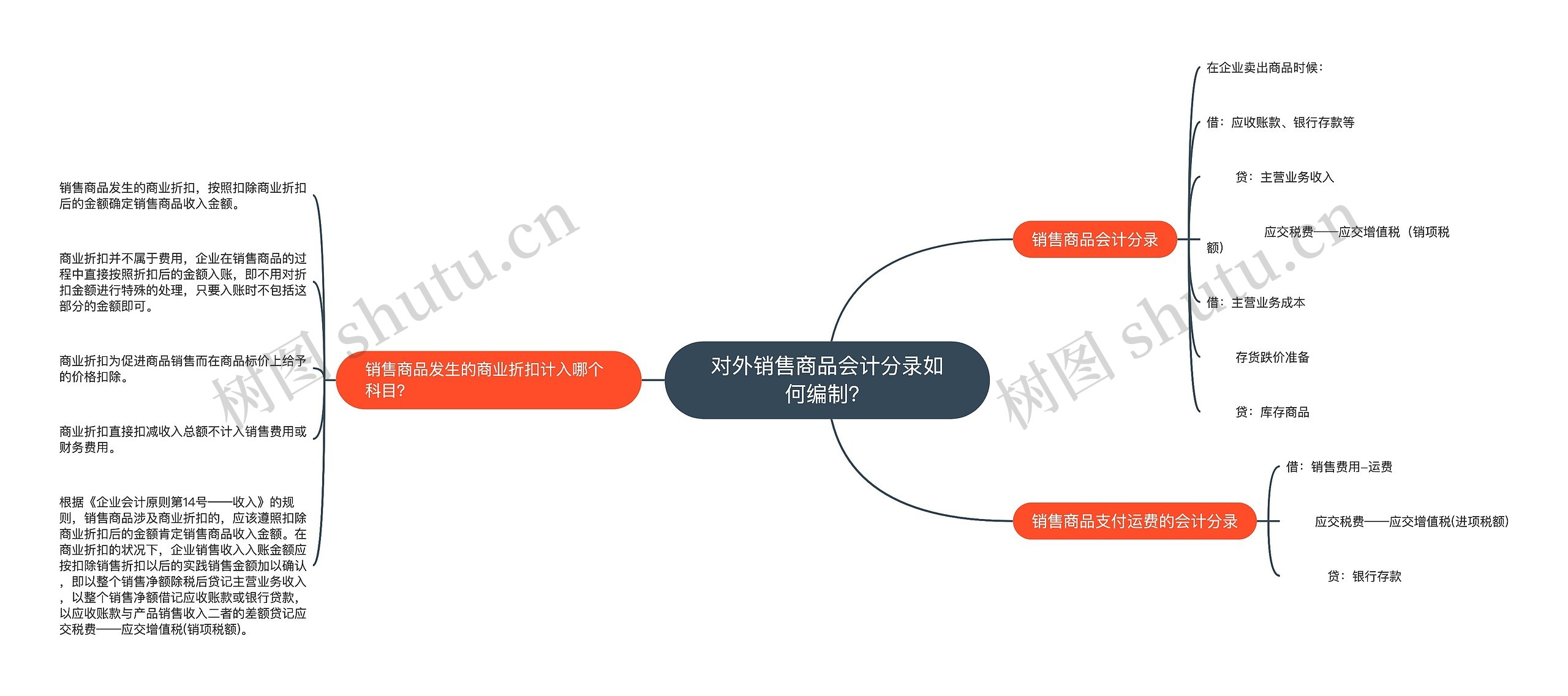 对外销售商品会计分录如何编制？