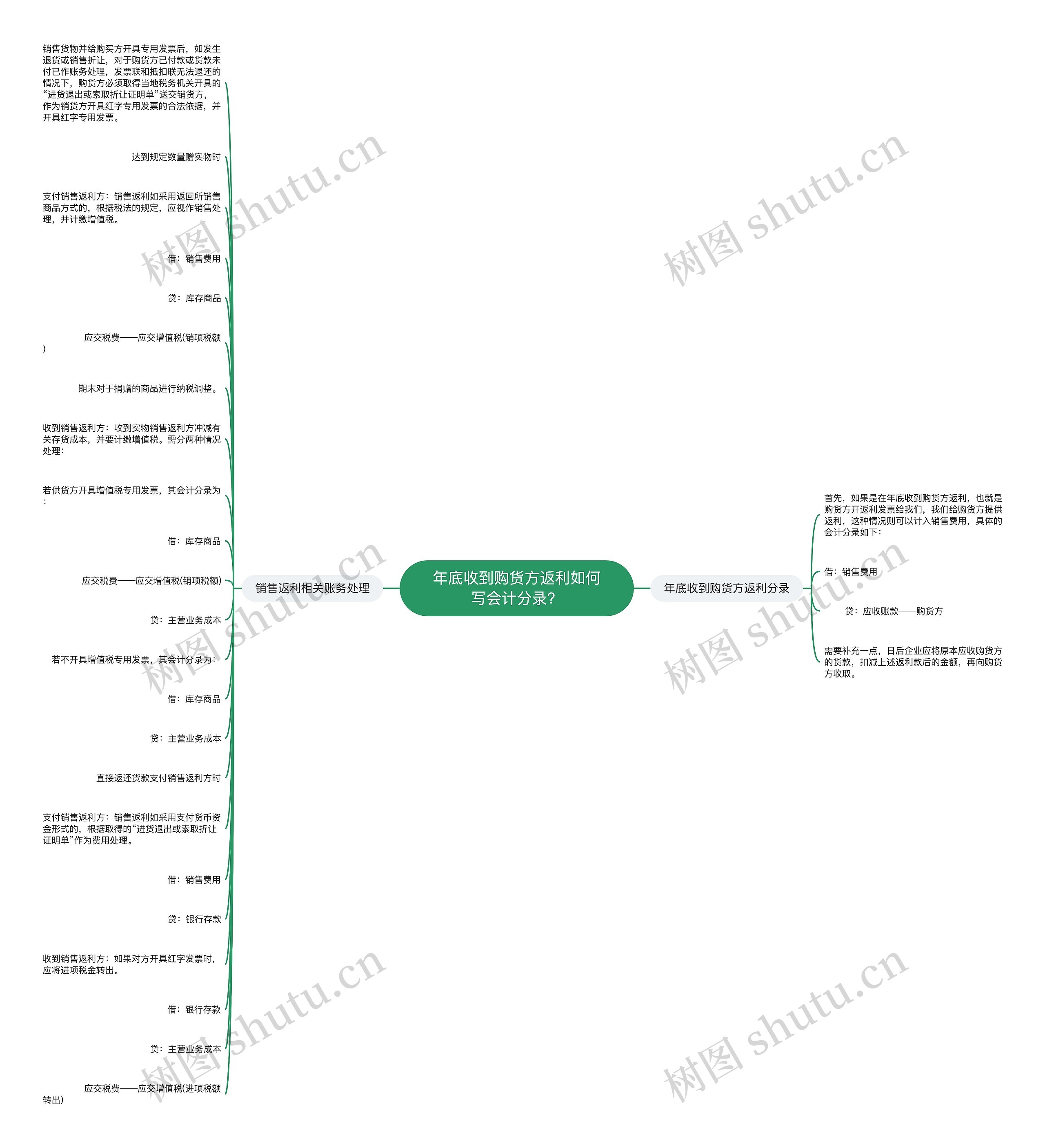 年底收到购货方返利如何写会计分录？思维导图