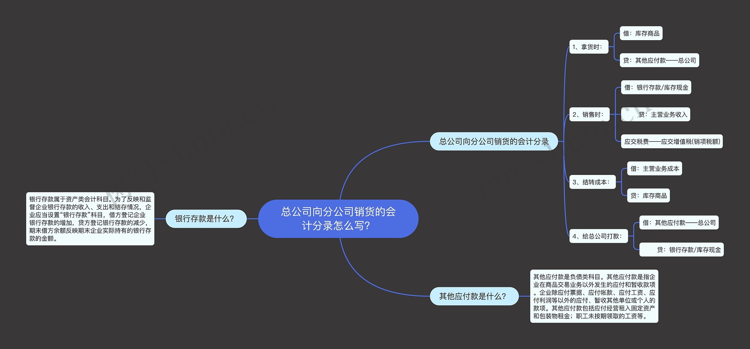 总公司向分公司销货的会计分录怎么写？思维导图