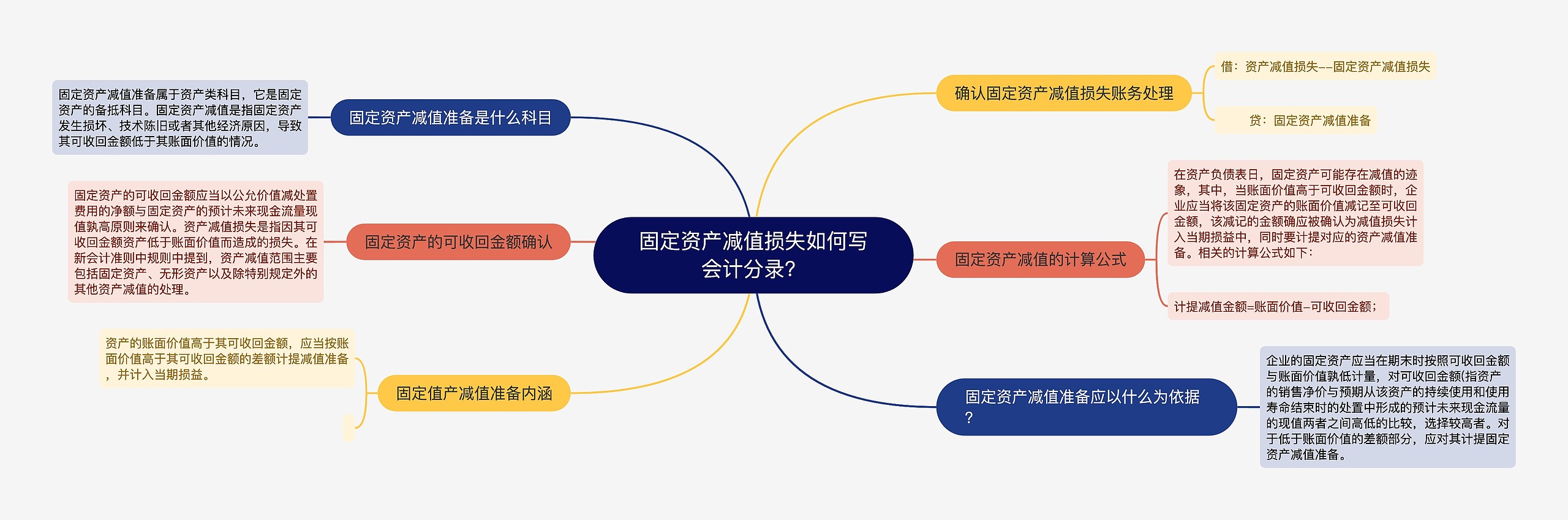 固定资产减值损失如何写会计分录？思维导图