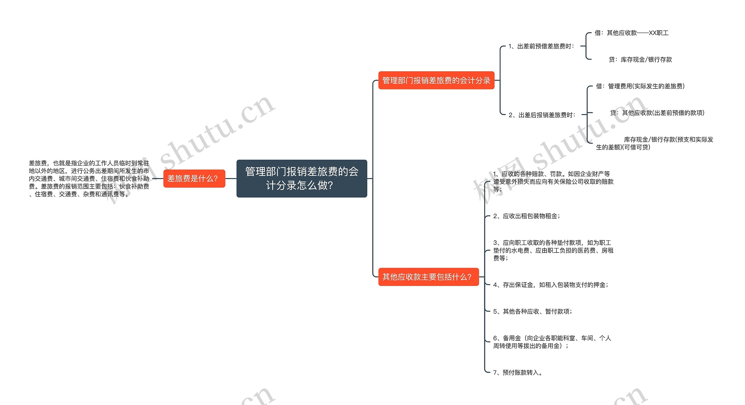 管理部门报销差旅费的会计分录怎么做？