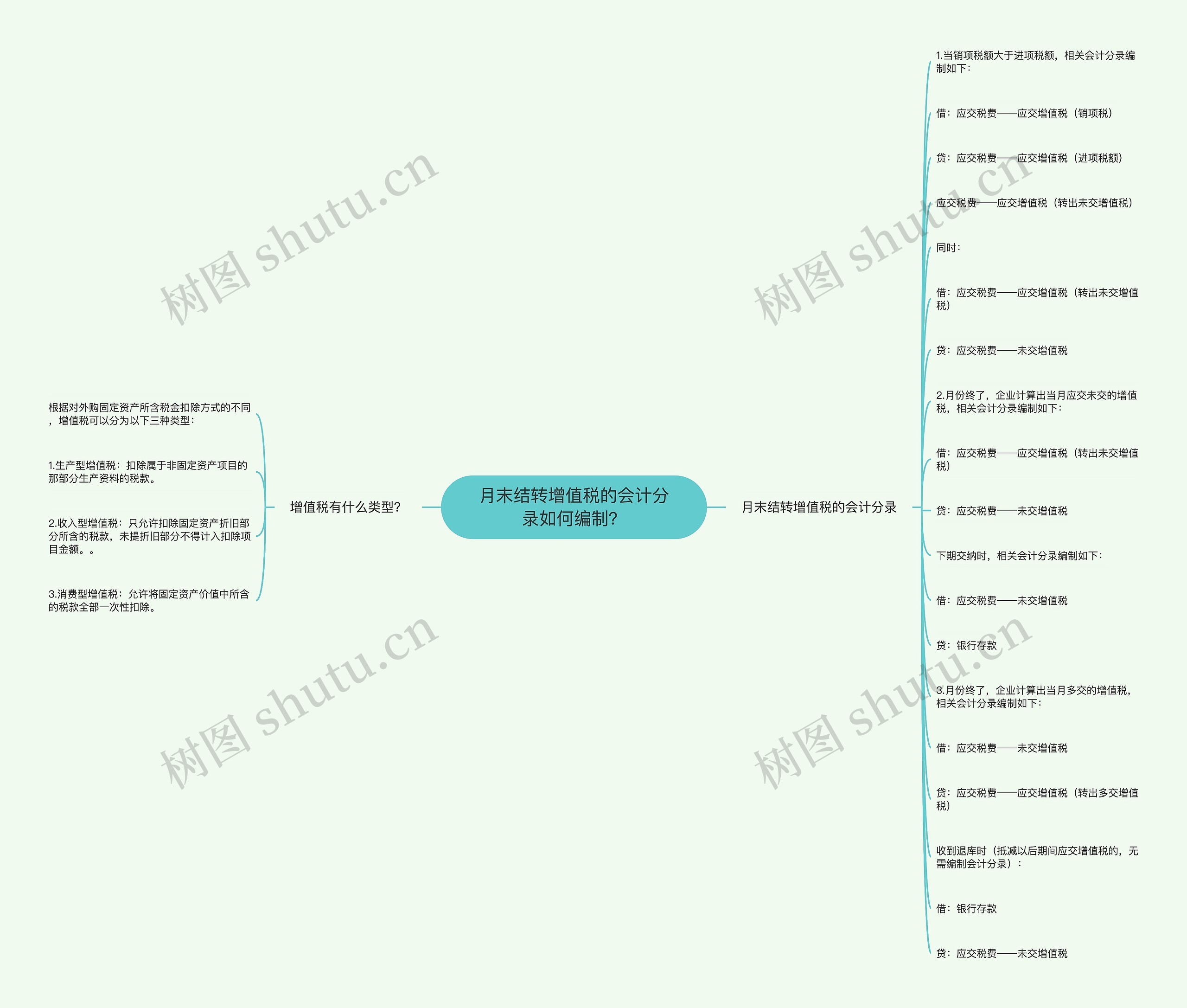 月末结转增值税的会计分录如何编制？思维导图