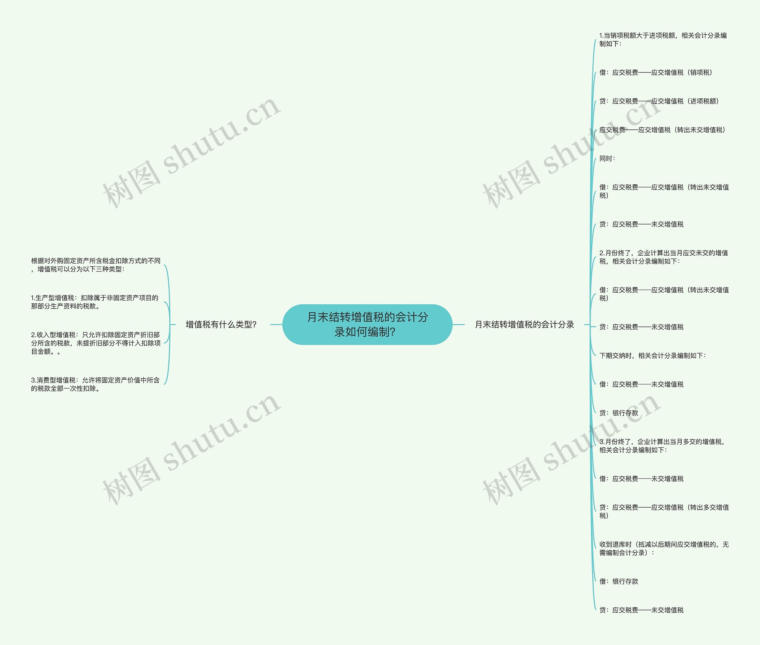 月末结转增值税的会计分录如何编制?思维导图高清图 月末结转增值税的会计分录如何编制?思维导图