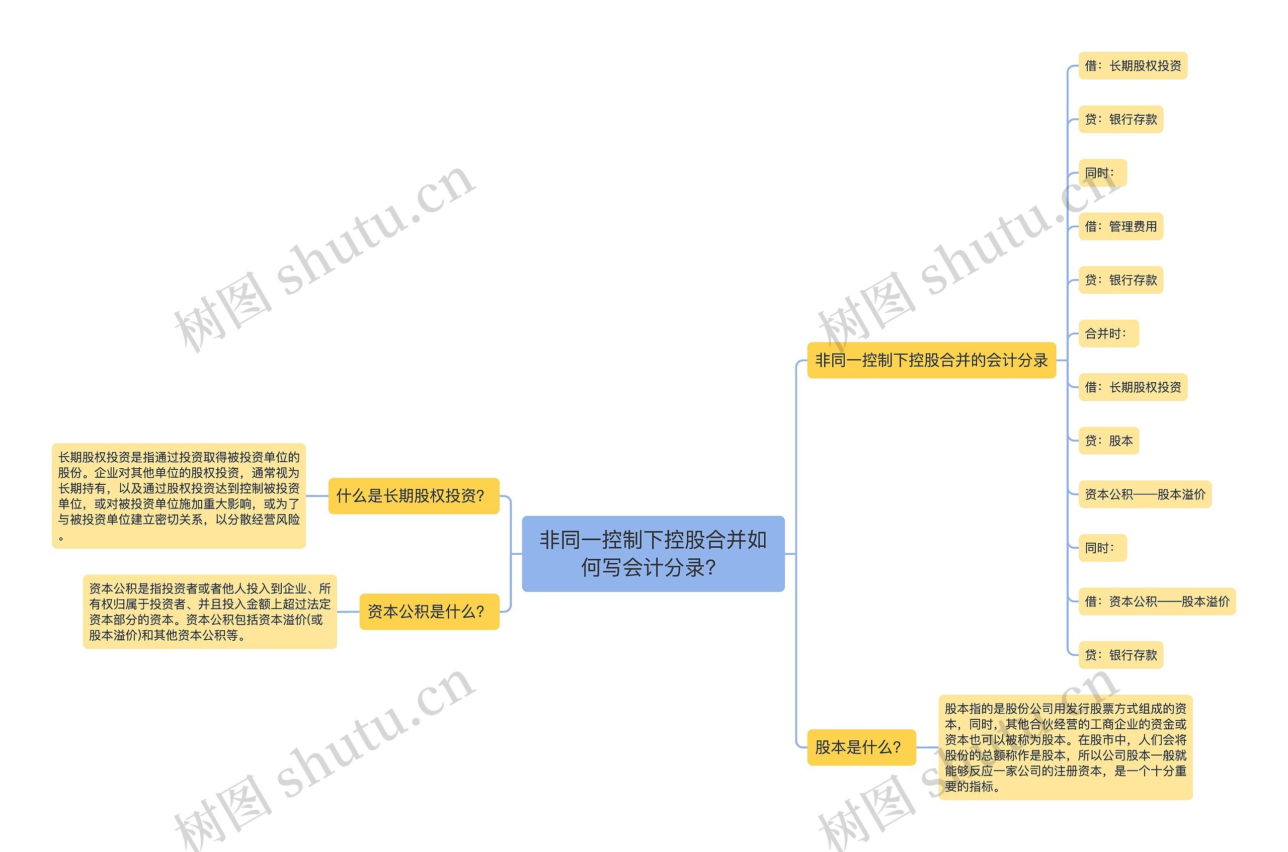 非同一控制下控股合并如何写会计分录？