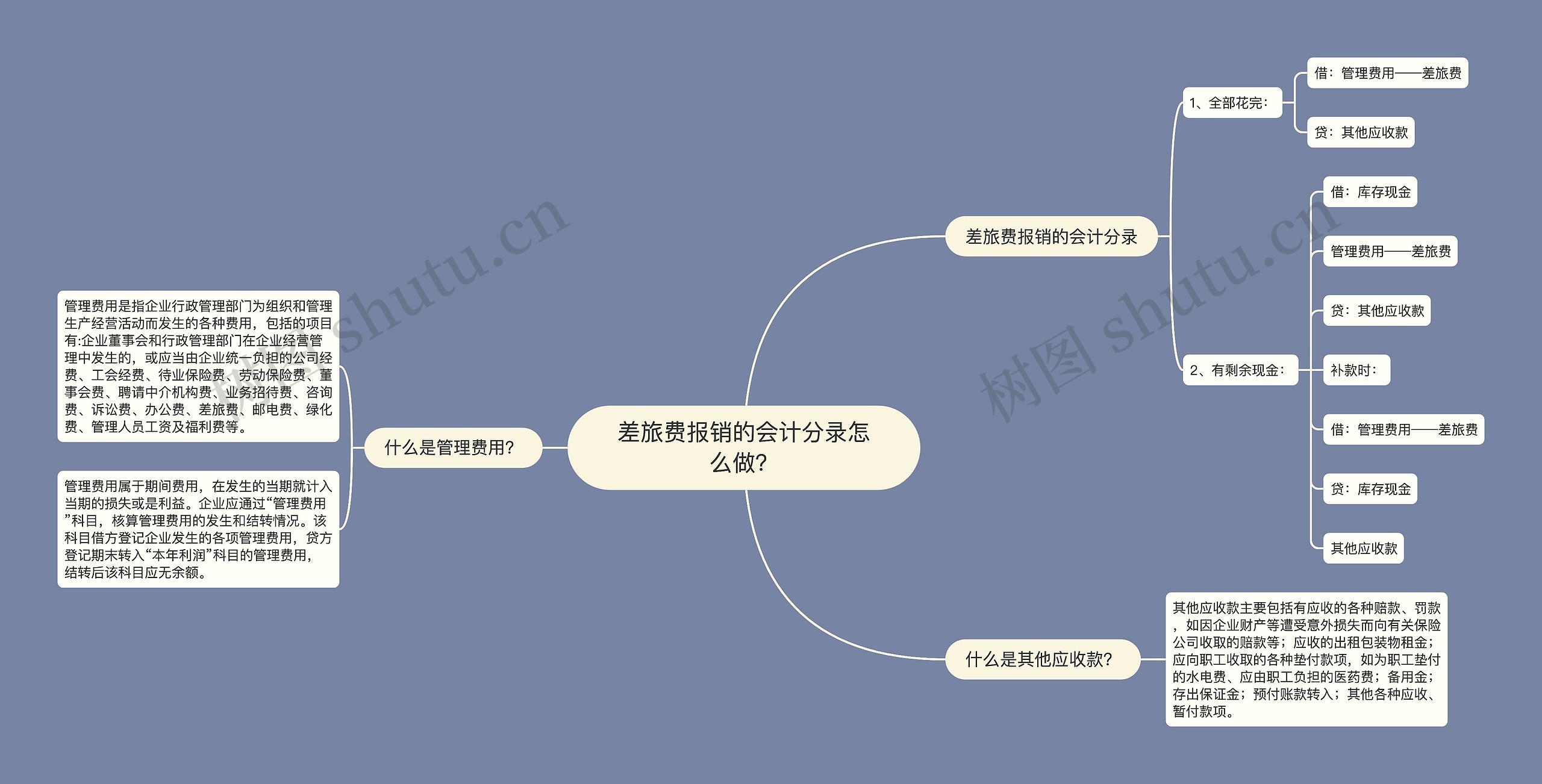 差旅费报销的会计分录怎么做？思维导图