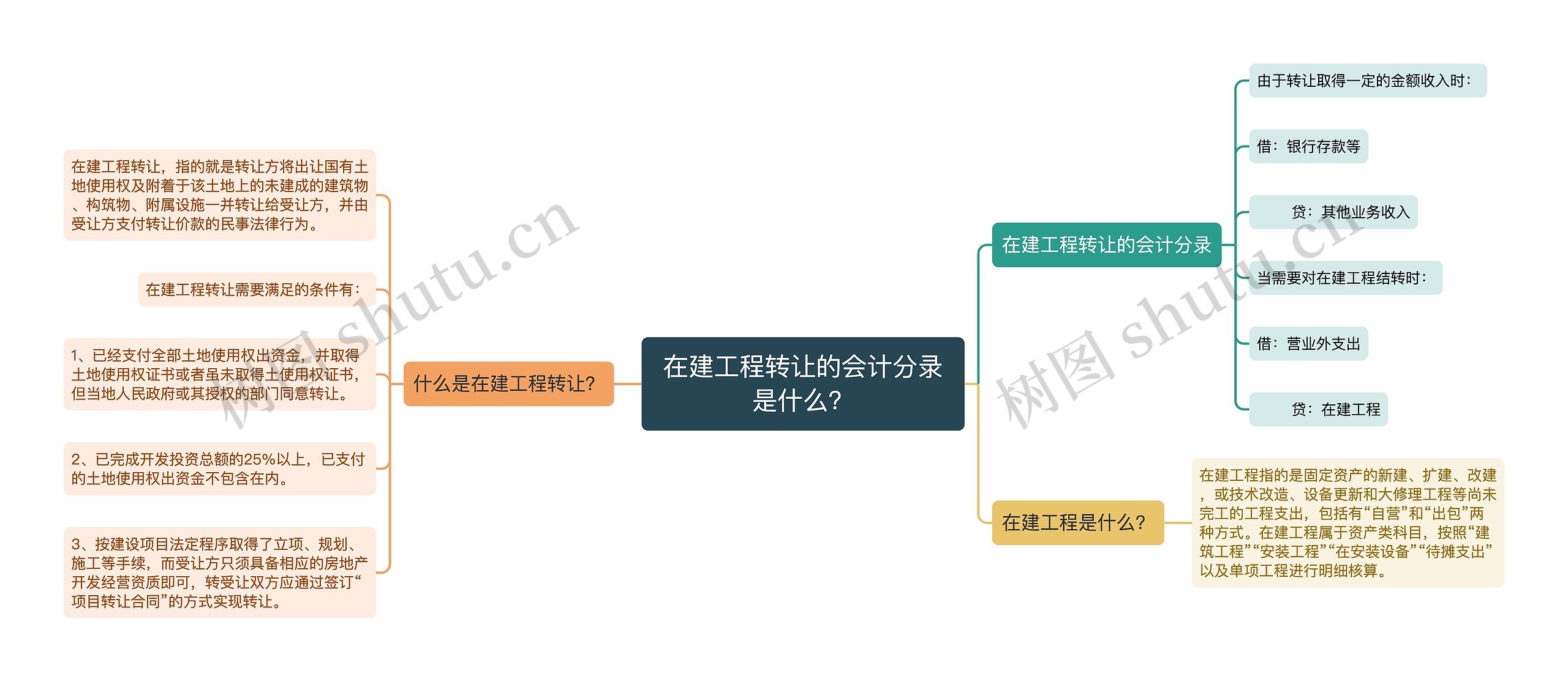 在建工程转让的会计分录是什么？思维导图