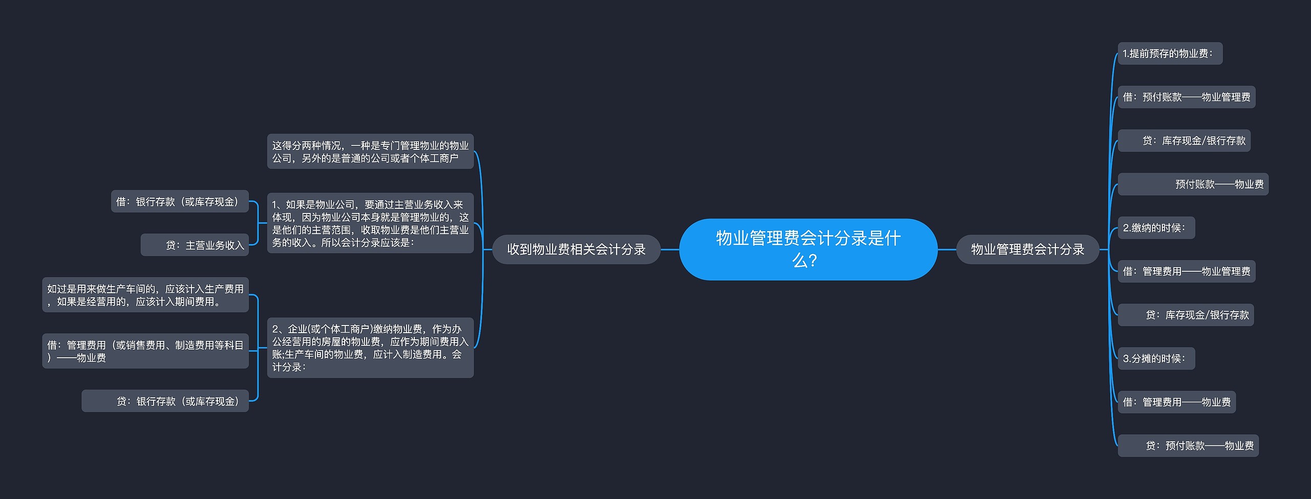 物业管理费会计分录是什么？
