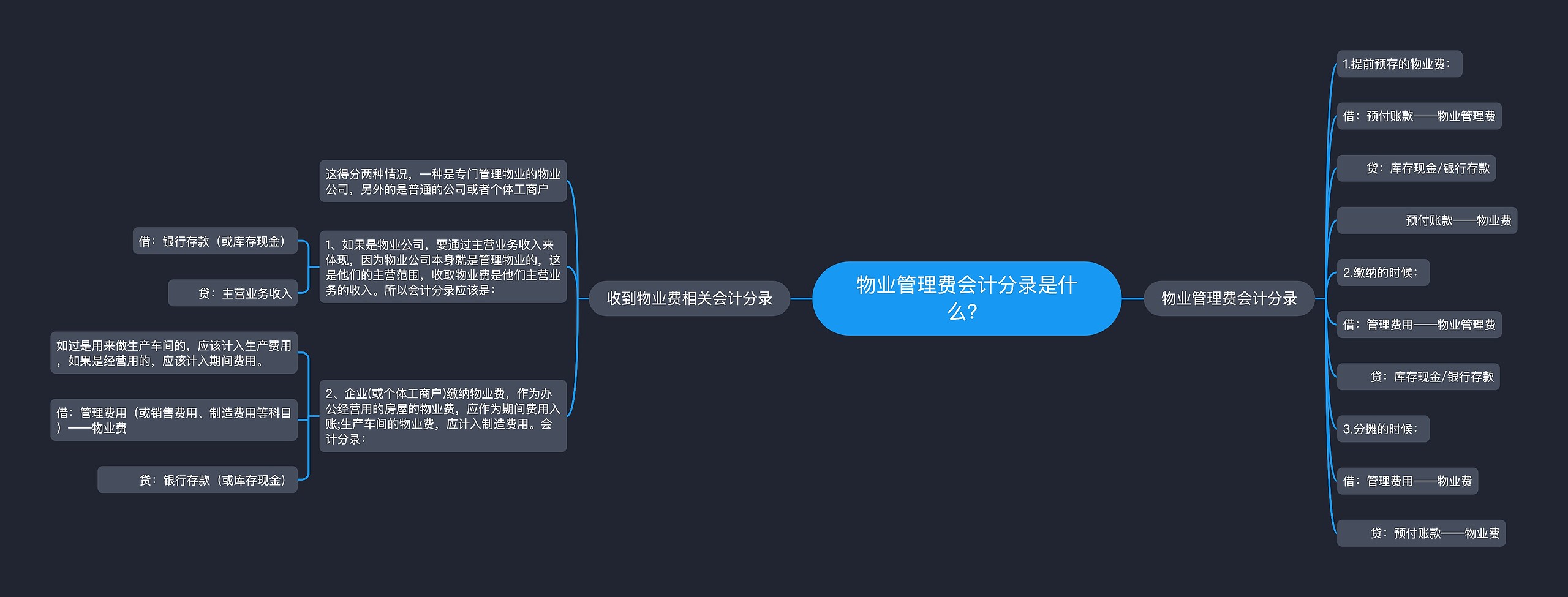 物业管理费会计分录是什么？思维导图