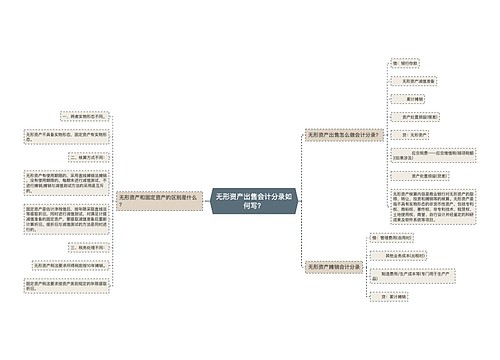 无形资产出售会计分录如何写？思维导图