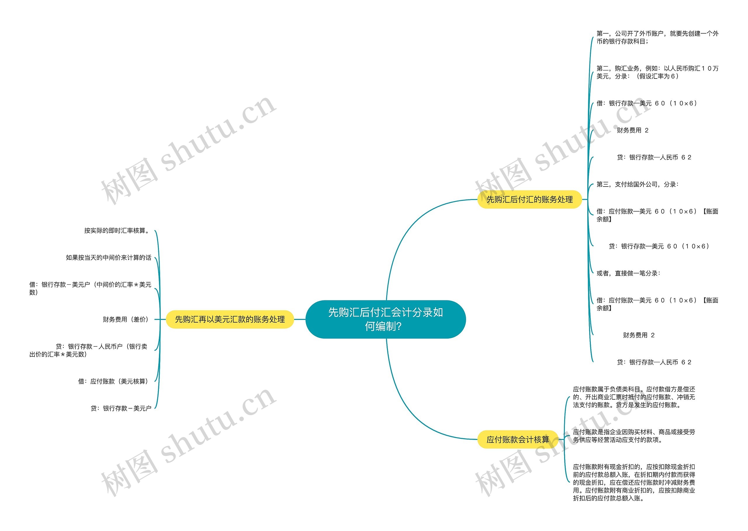 先购汇后付汇会计分录如何编制？思维导图