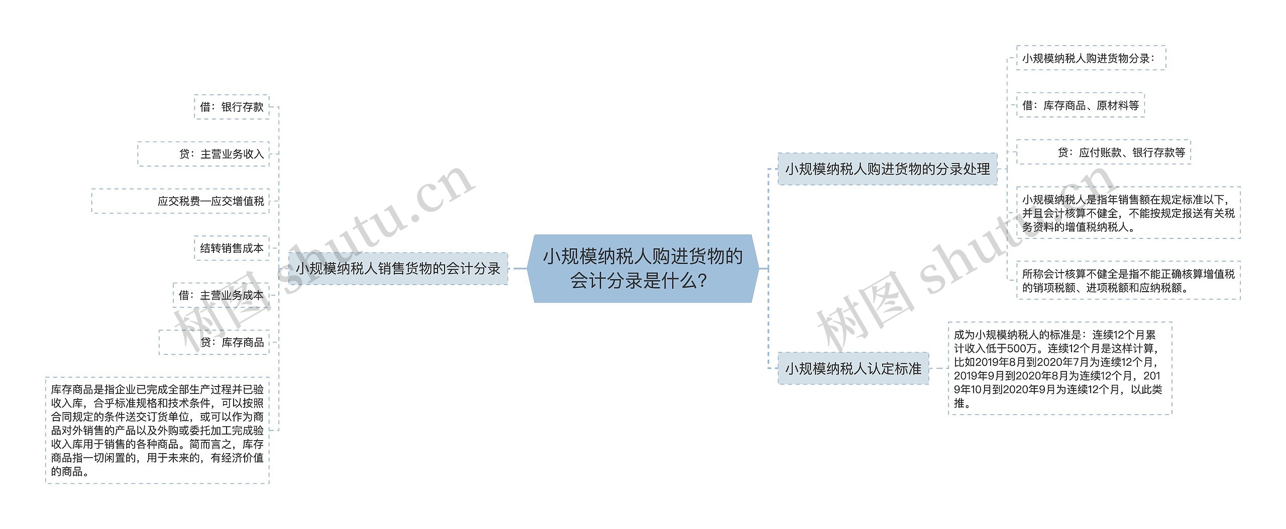 小规模纳税人购进货物的会计分录是什么？思维导图