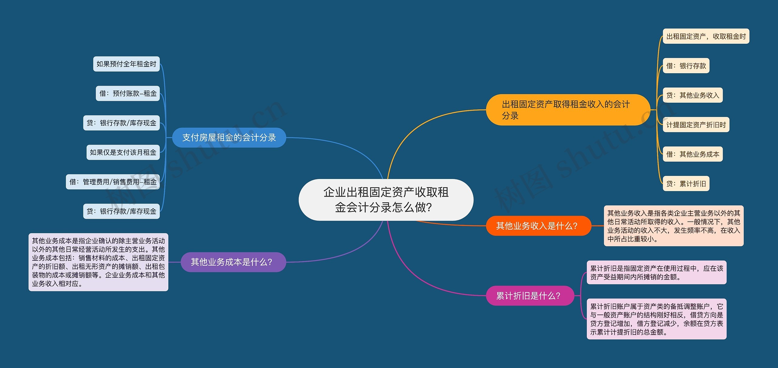 企业出租固定资产收取租金会计分录怎么做？