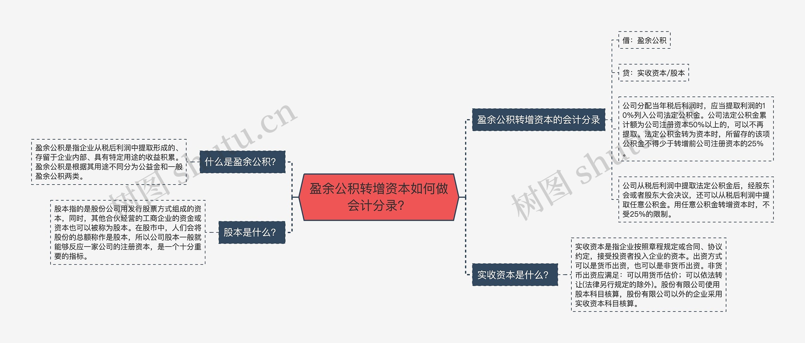 盈余公积转增资本如何做会计分录？思维导图