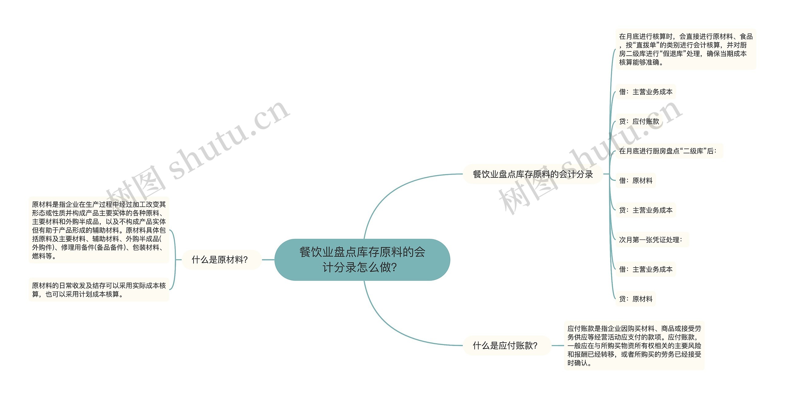 餐饮业盘点库存原料的会计分录怎么做？