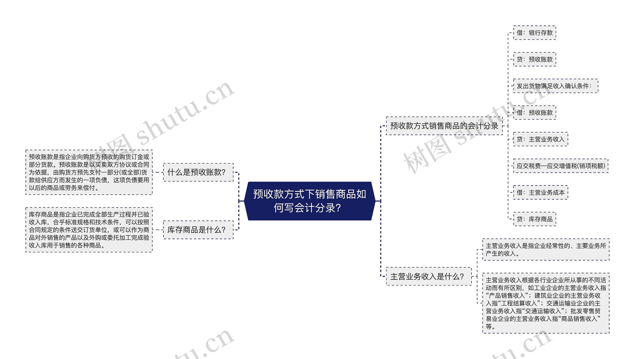 预收款方式下销售商品如何写会计分录？思维导图