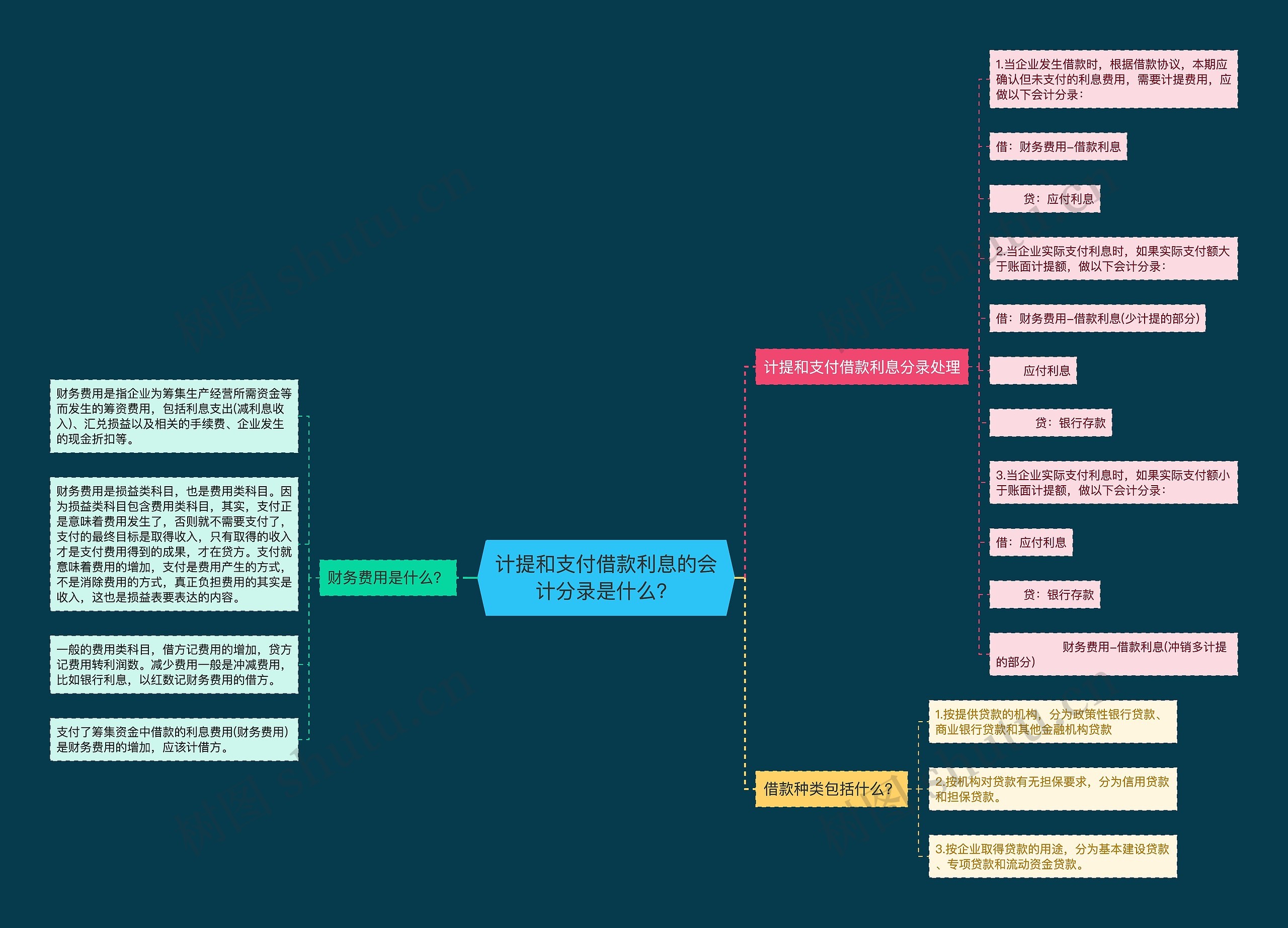 计提和支付借款利息的会计分录是什么？