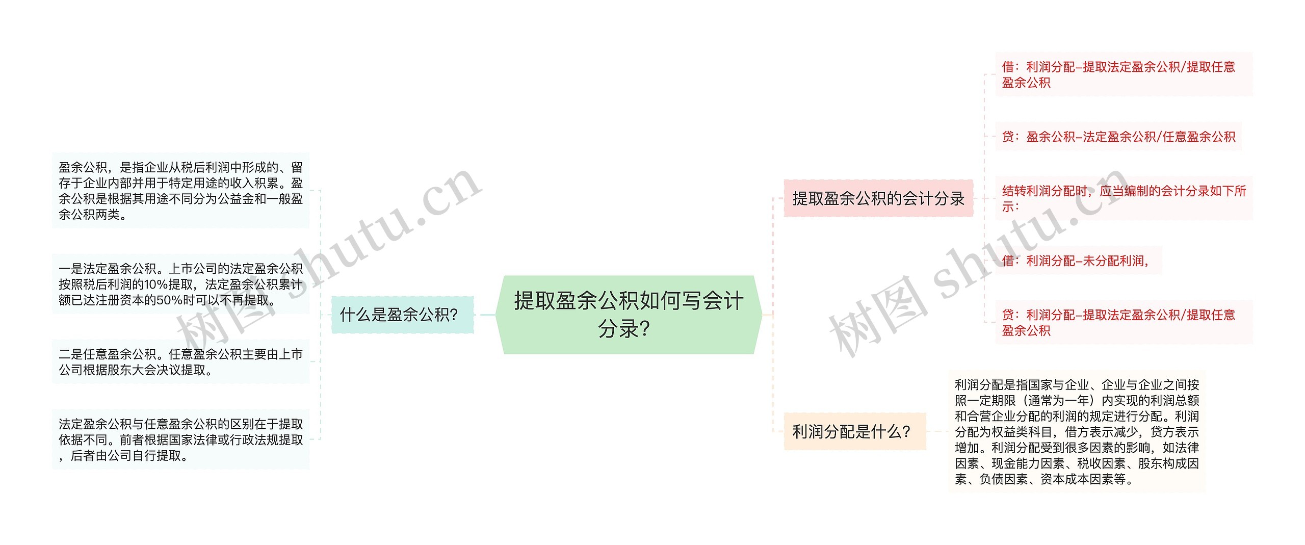 提取盈余公积如何写会计分录？