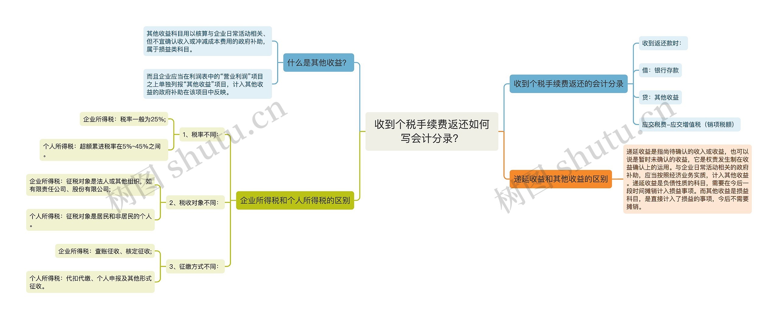 收到个税手续费返还如何写会计分录？思维导图