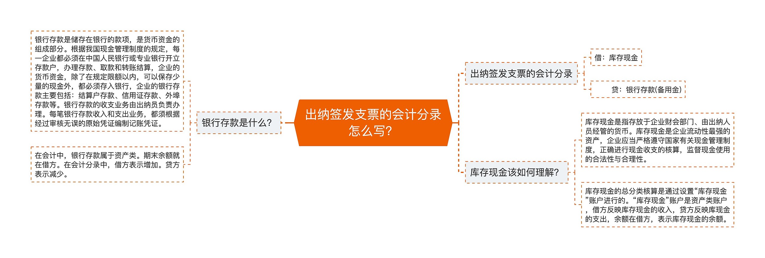 出纳签发支票的会计分录怎么写？思维导图