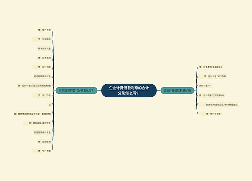 企业计提借款利息的会计分录怎么写？思维导图