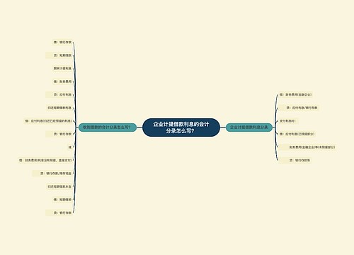 企业计提借款利息的会计分录怎么写?思维导图
