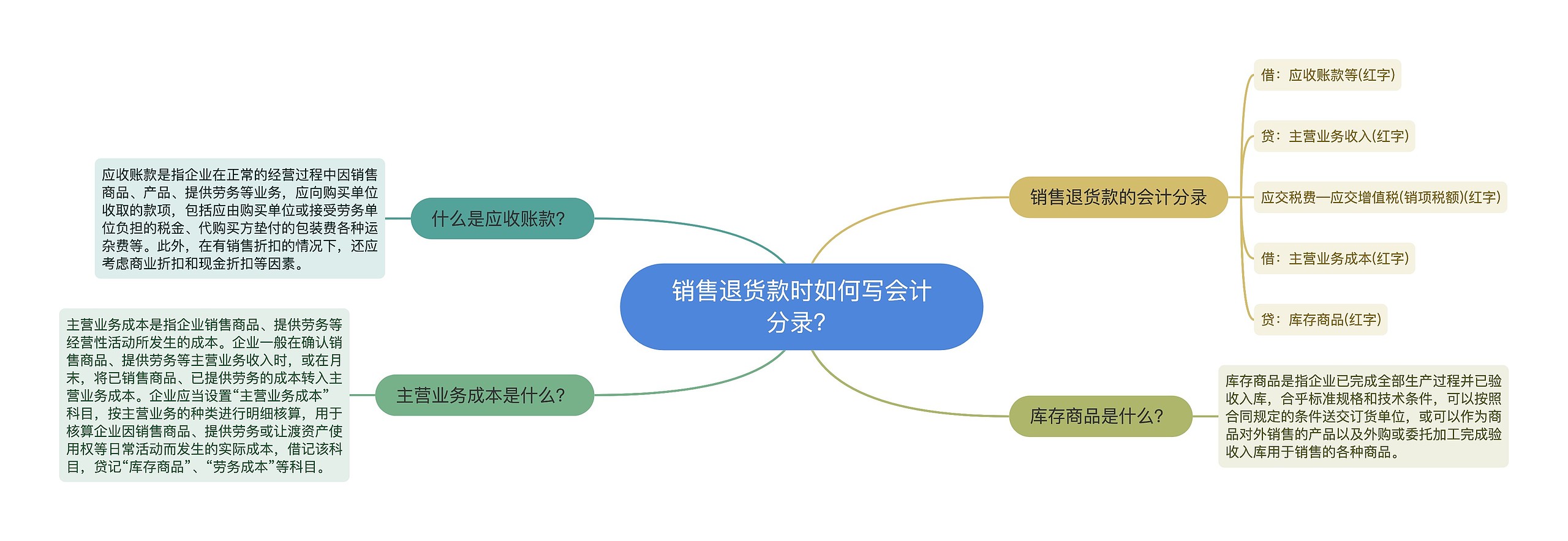 销售退货款时如何写会计分录？