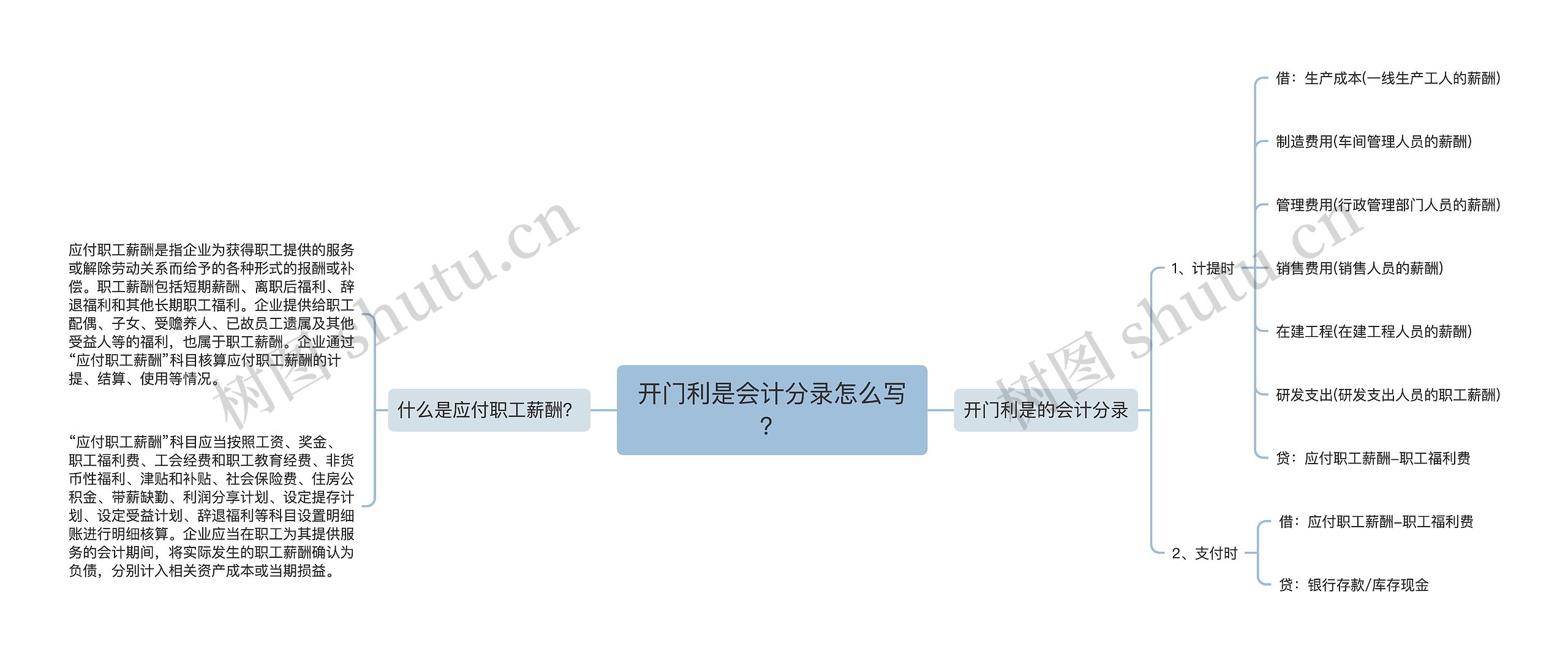 开门利是会计分录怎么写？思维导图