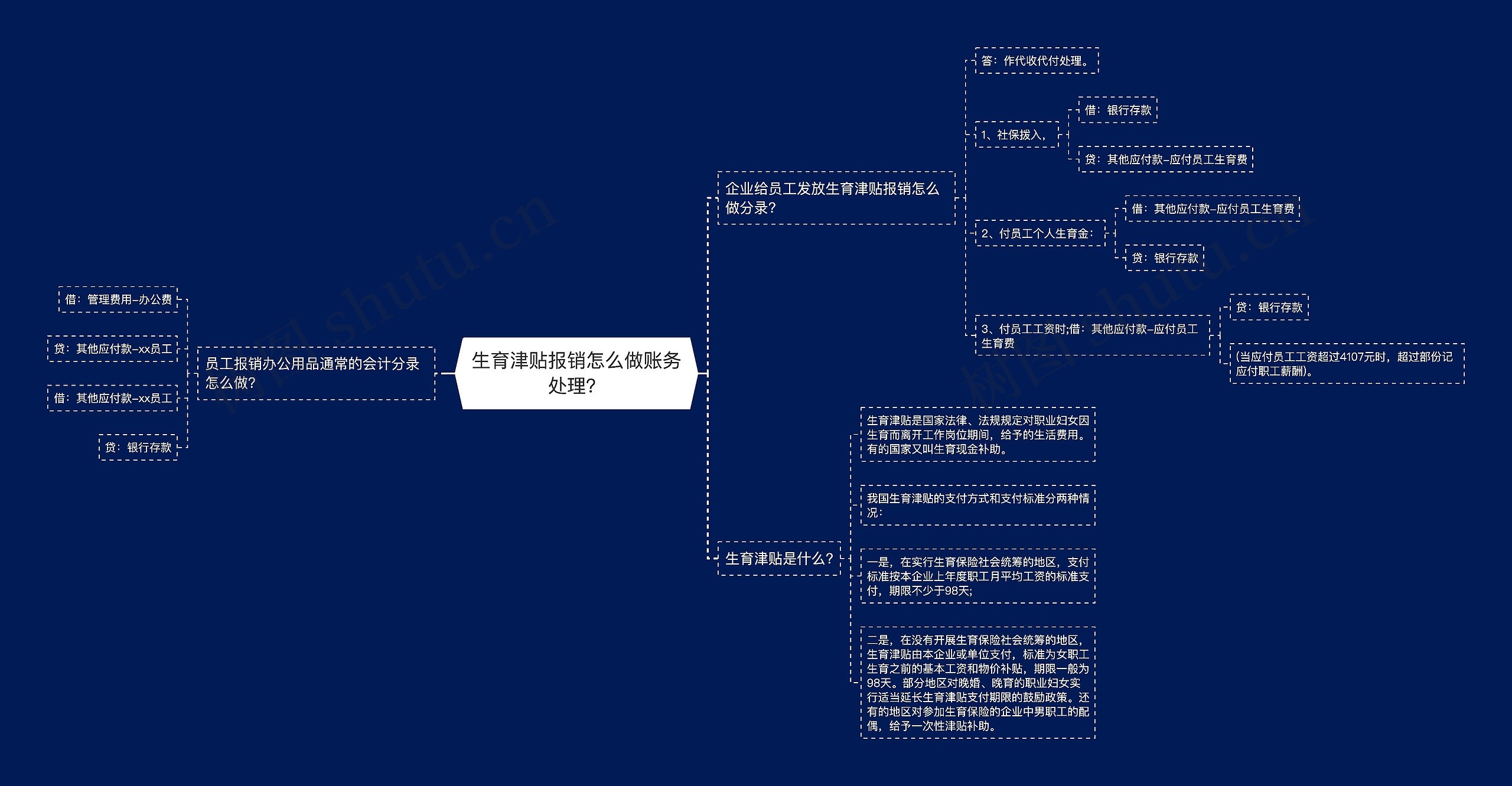 生育津贴报销怎么做账务处理？思维导图