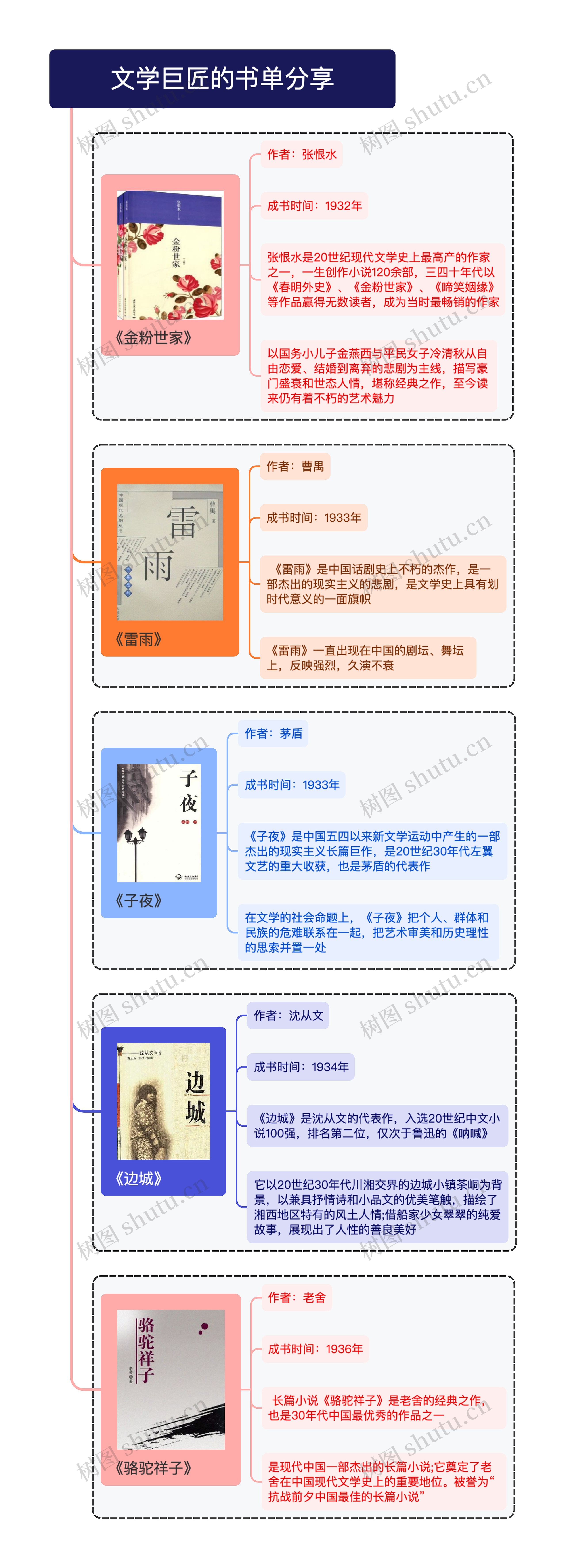 文学巨匠的书单分享思维导图