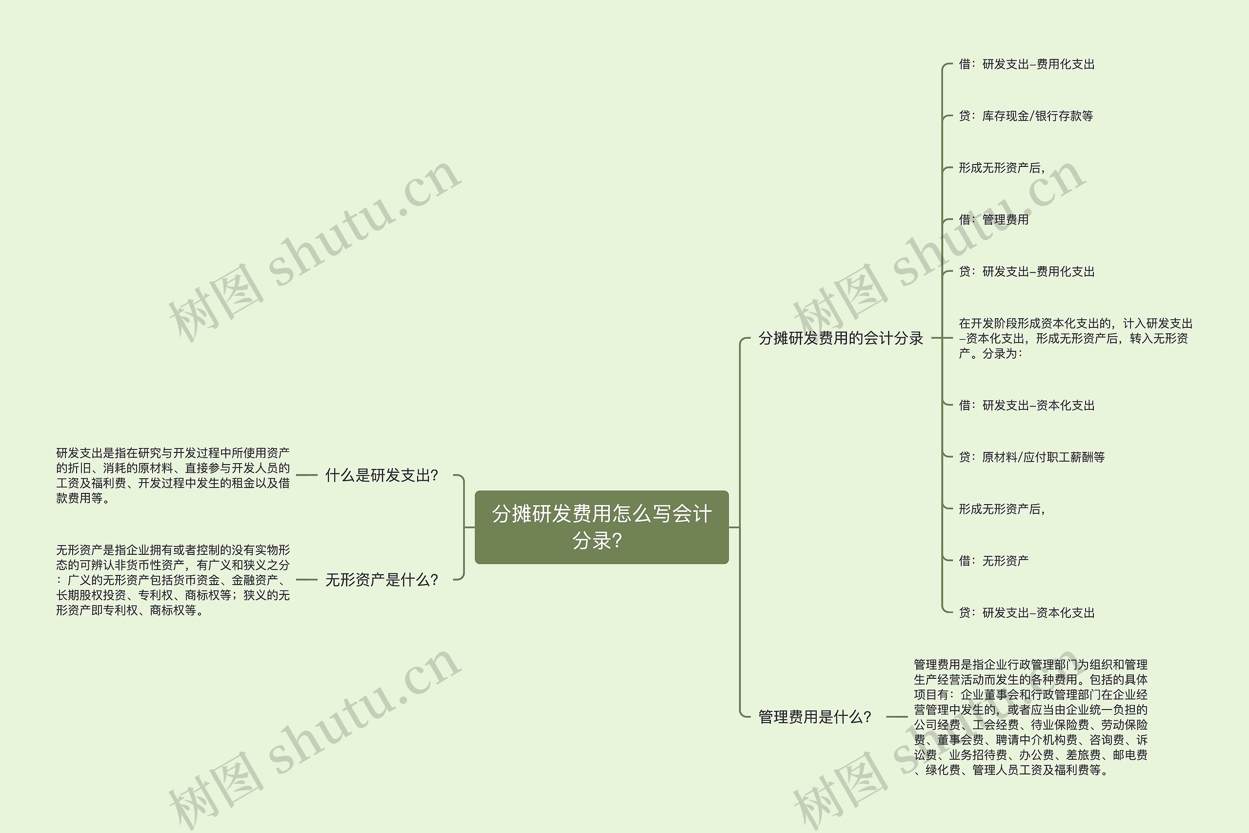 分摊研发费用怎么写会计分录？思维导图