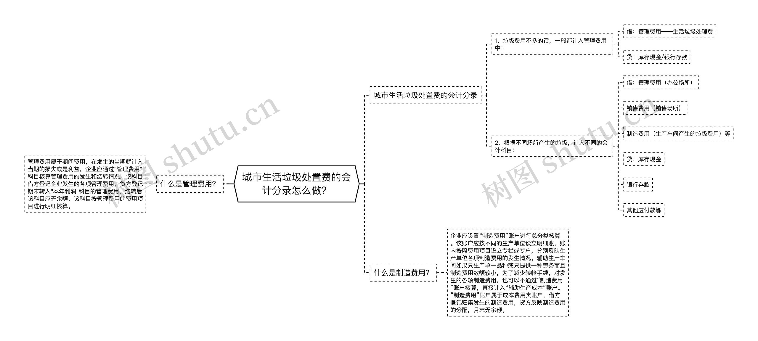 城市生活垃圾处置费的会计分录怎么做？思维导图