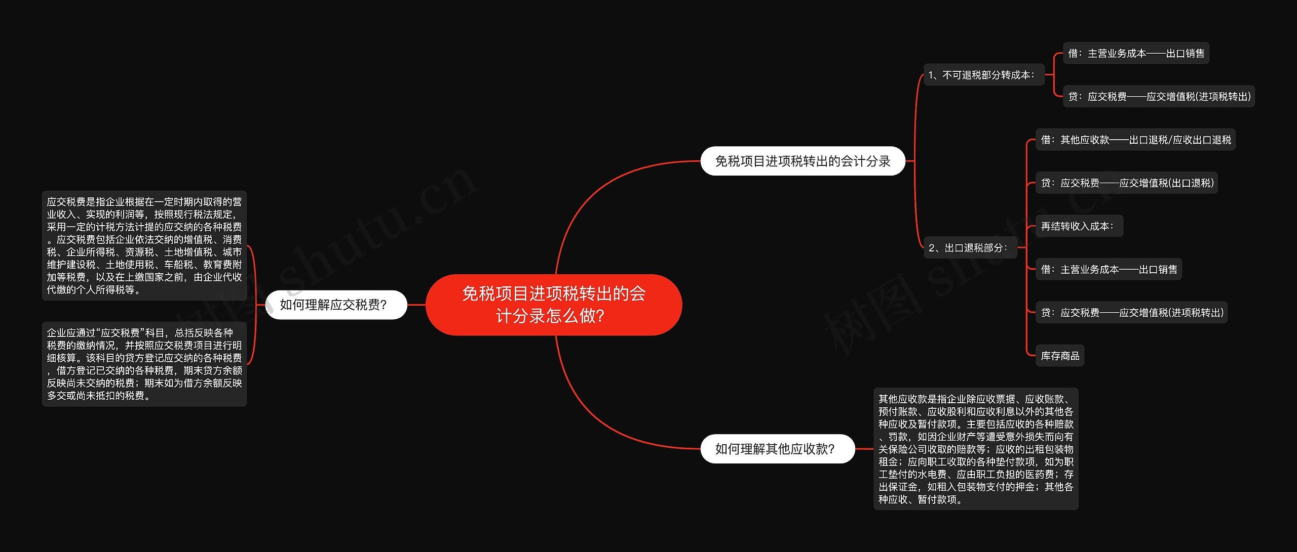 免税项目进项税转出的会计分录怎么做？思维导图