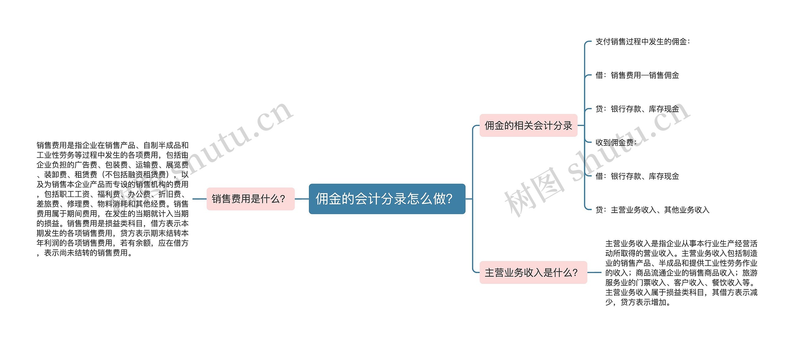 佣金的会计分录怎么做？思维导图