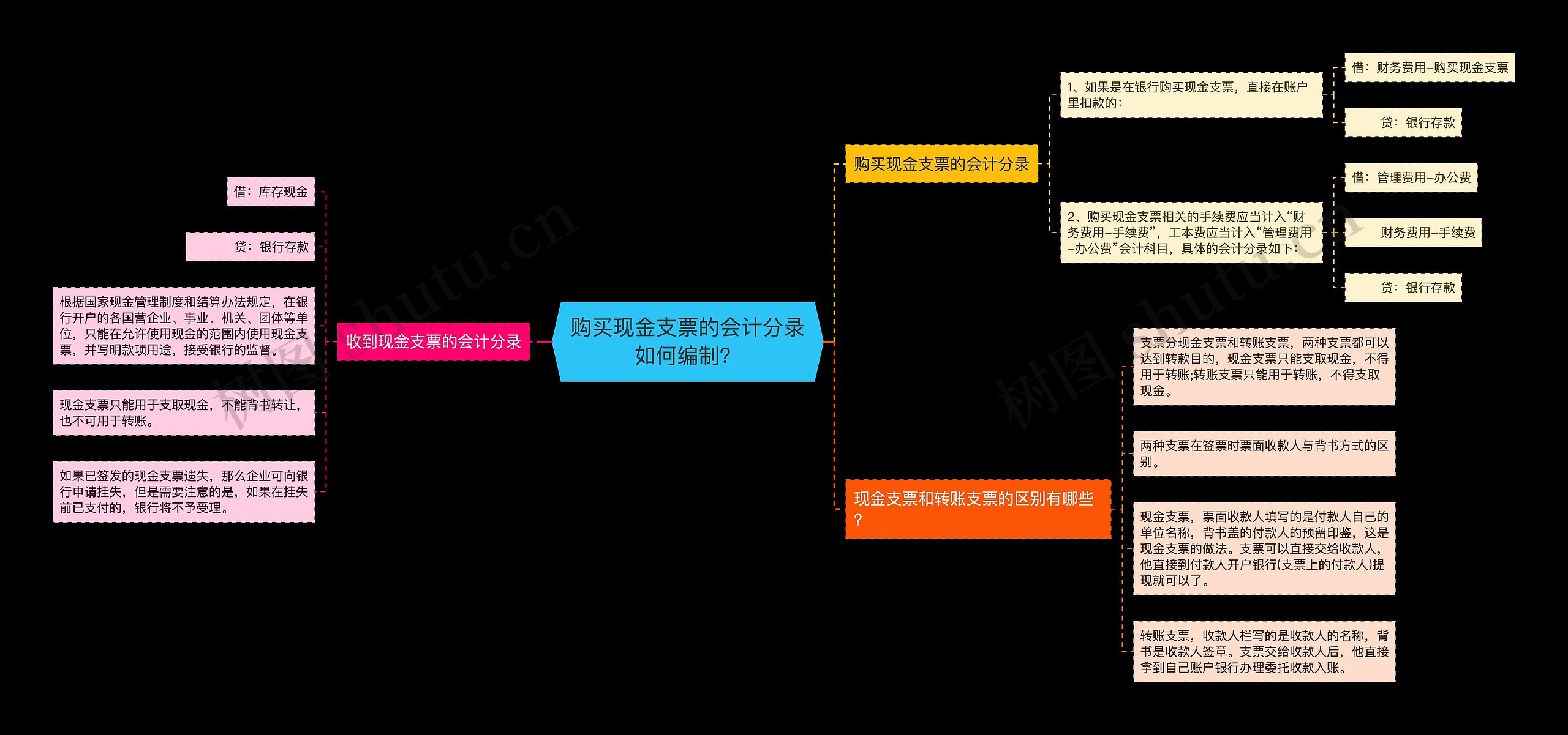 购买现金支票的会计分录如何编制？