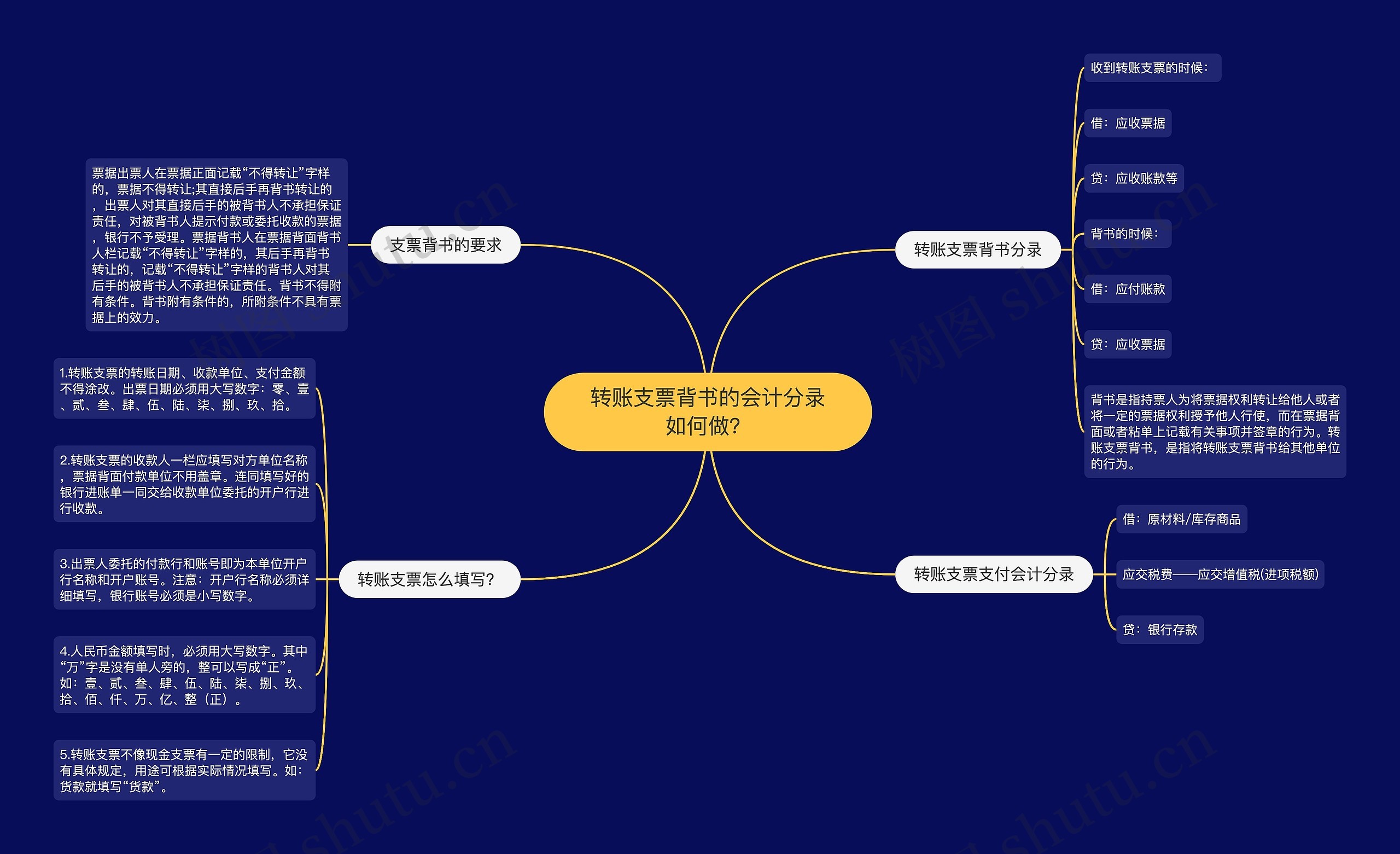 转账支票背书的会计分录如何做？思维导图