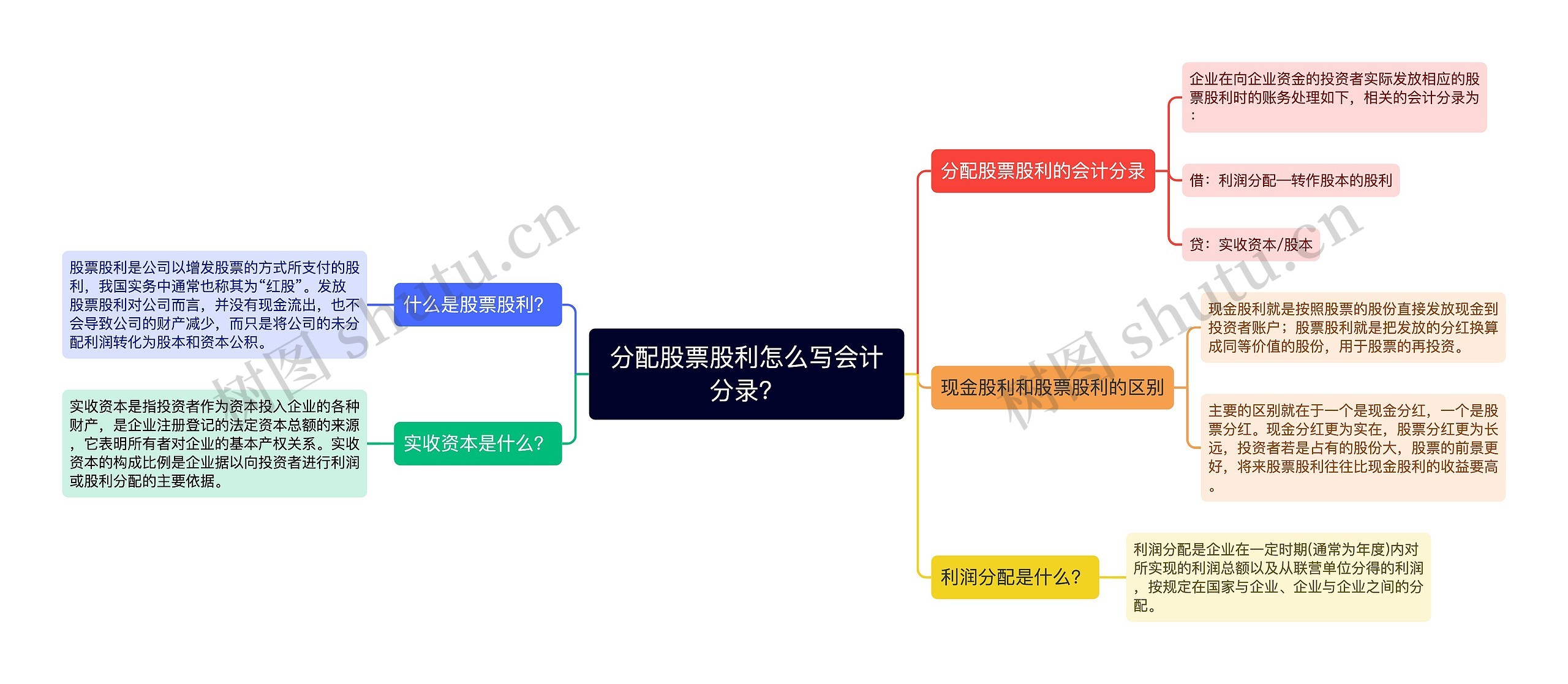 分配股票股利怎么写会计分录？思维导图