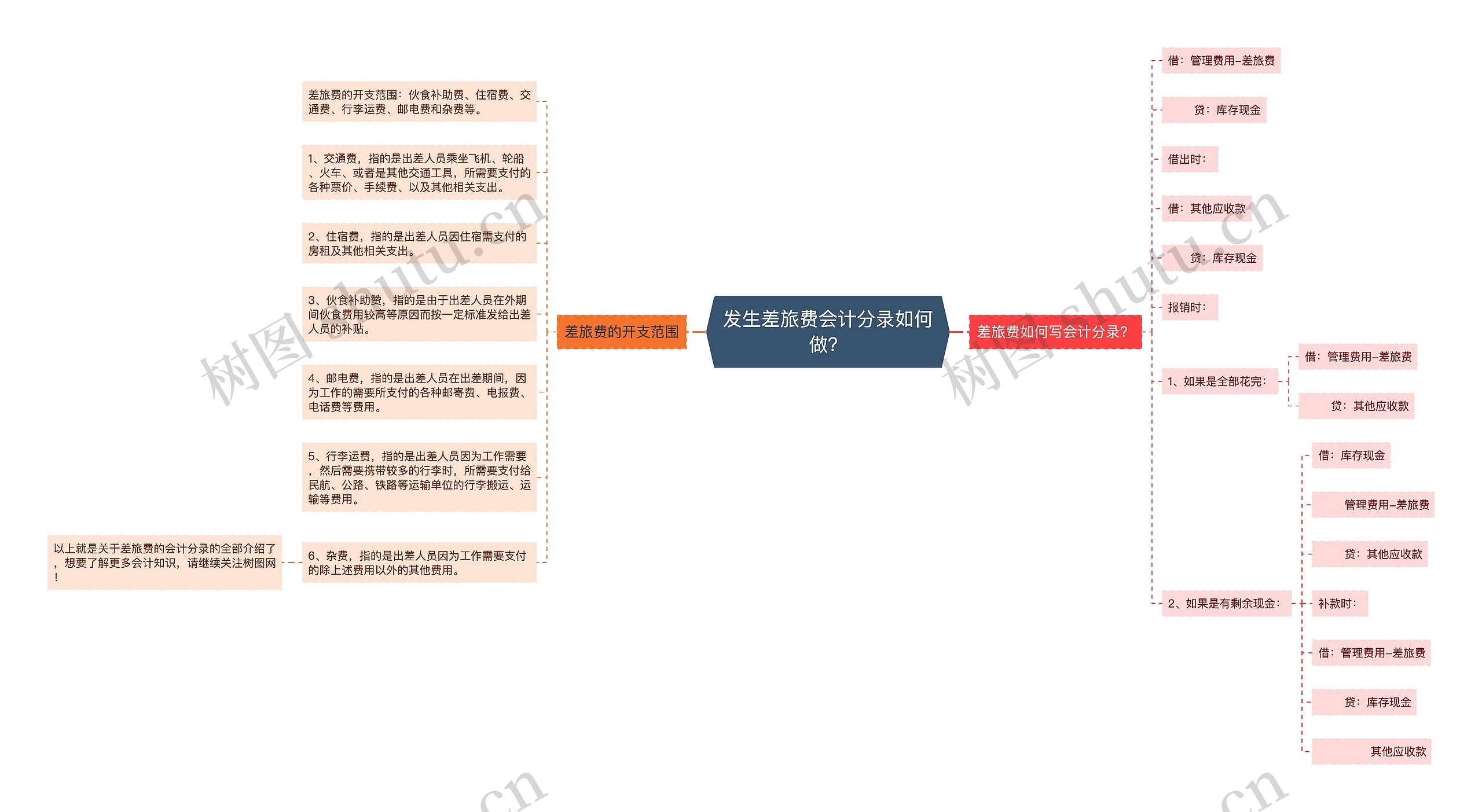 发生差旅费会计分录如何做？思维导图