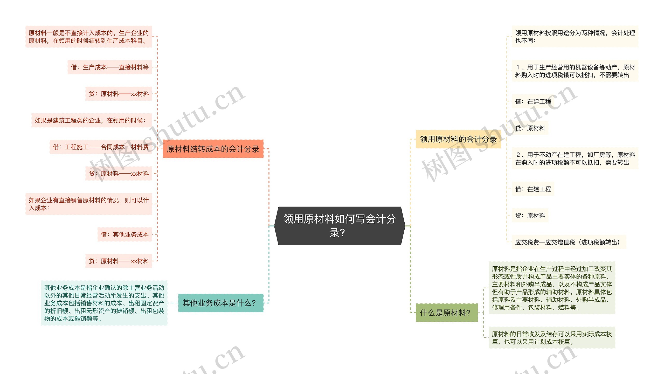 领用原材料如何写会计分录？